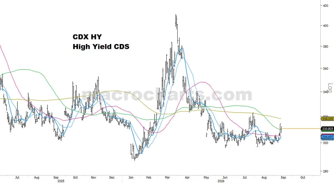 CDX HY High Yield CDS