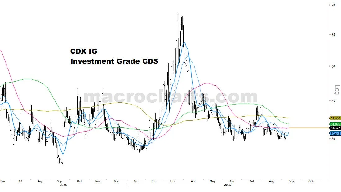 CDX IG Investment Grade CDS