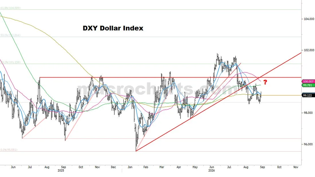 DXY Dollar Index