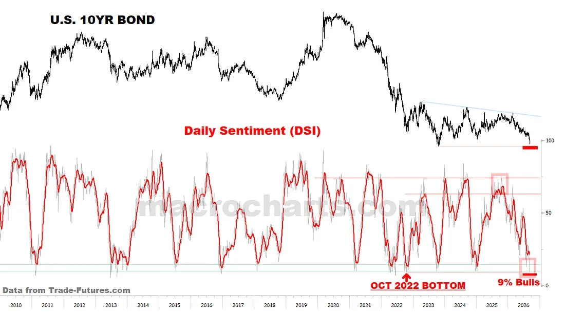 Bond sentiment