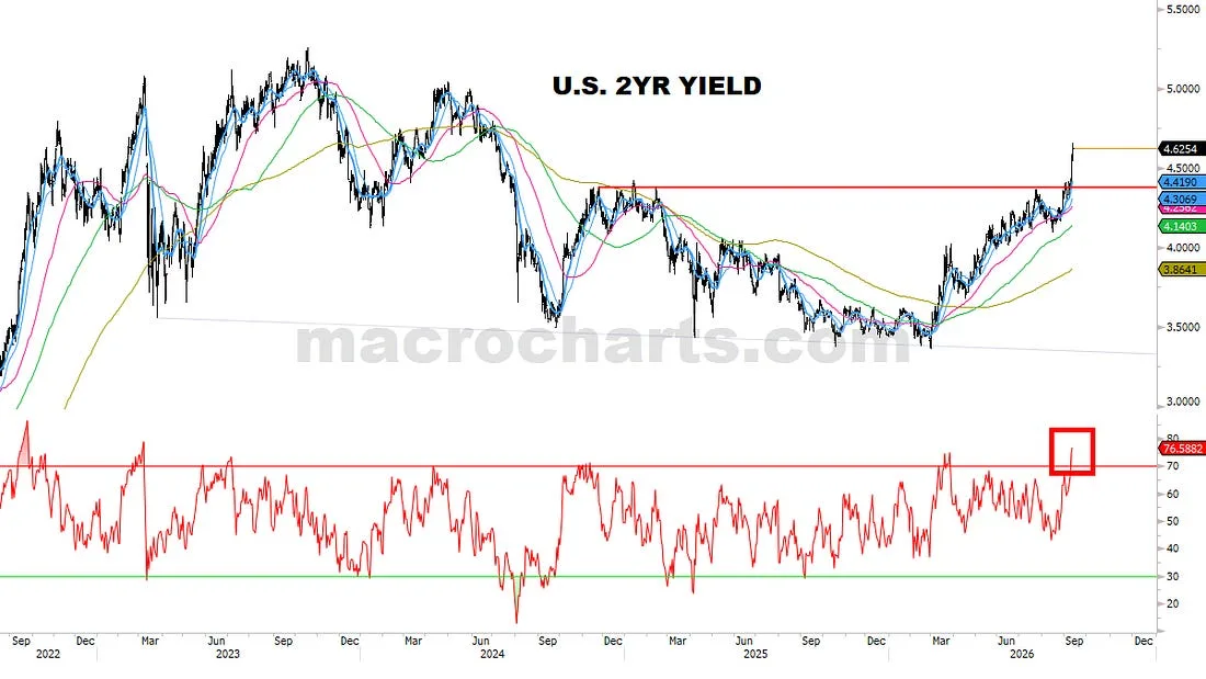 Yields