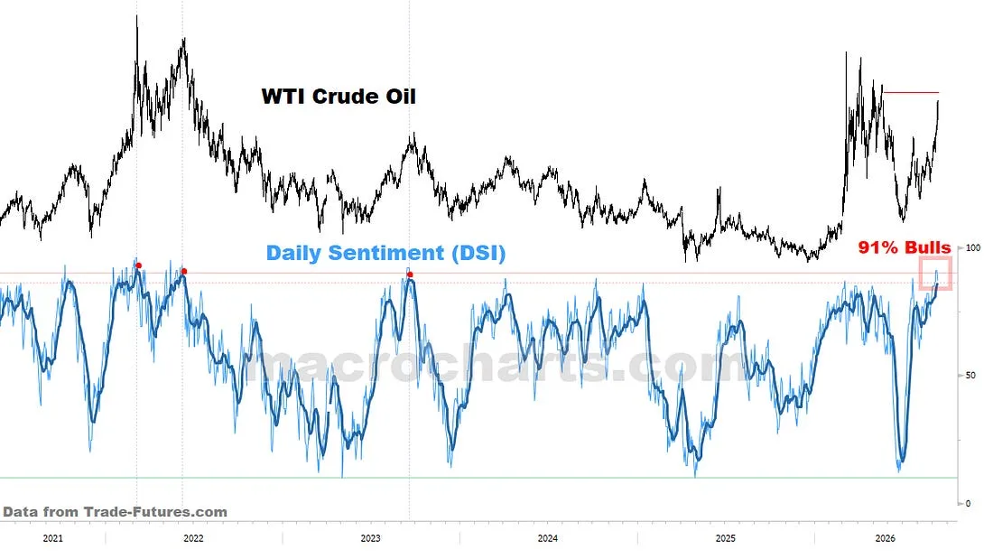 Oil sentiment