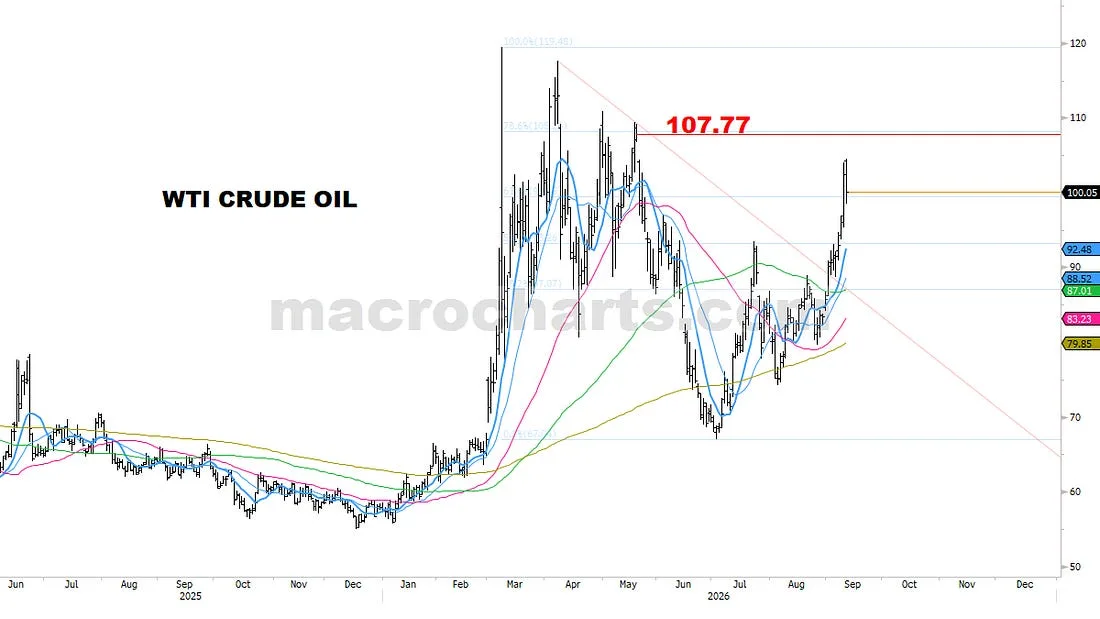 WTI Crude Oil