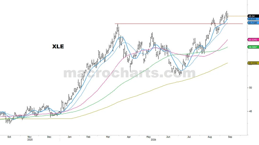 Energy stocks