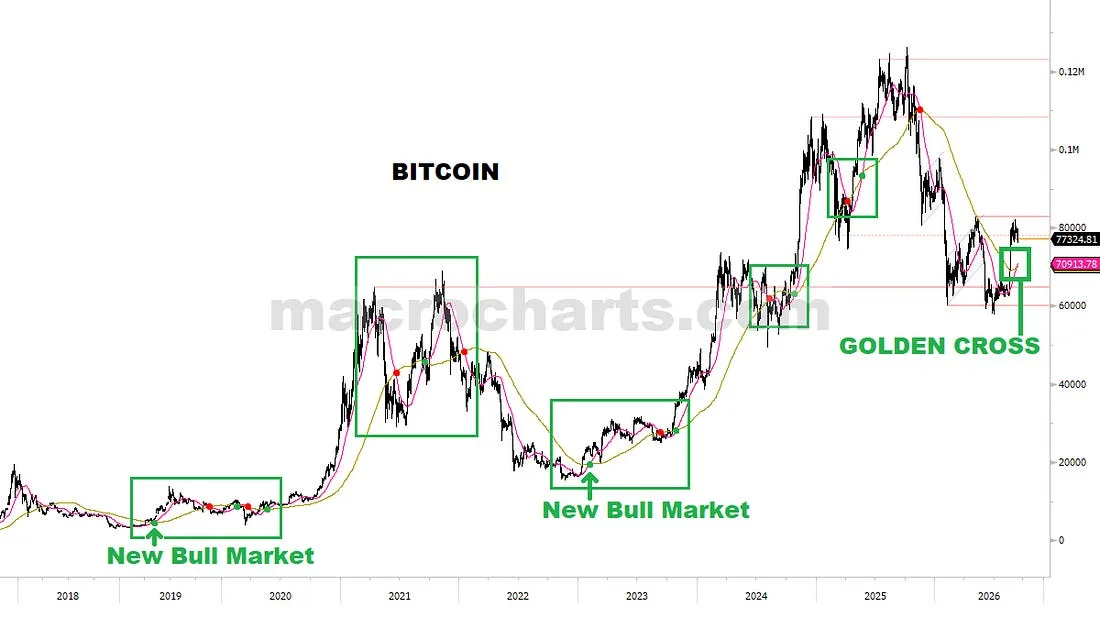Bitcoin Golden Cross