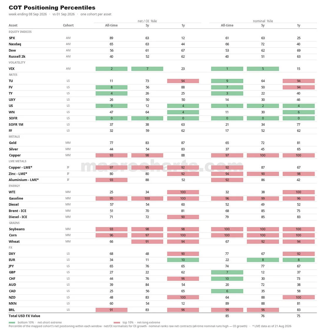 COT Positioning Percentiles