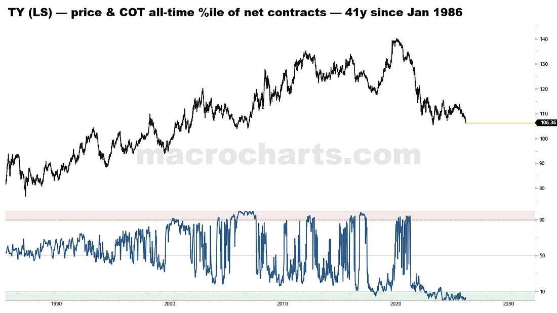 Ten-Year positioning