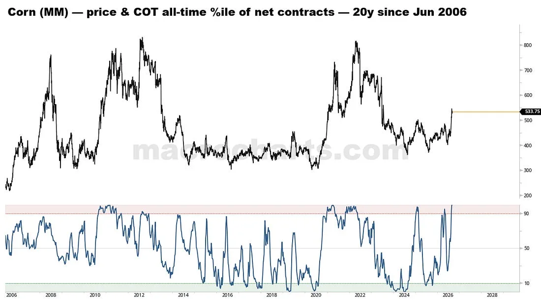 Corn positioning