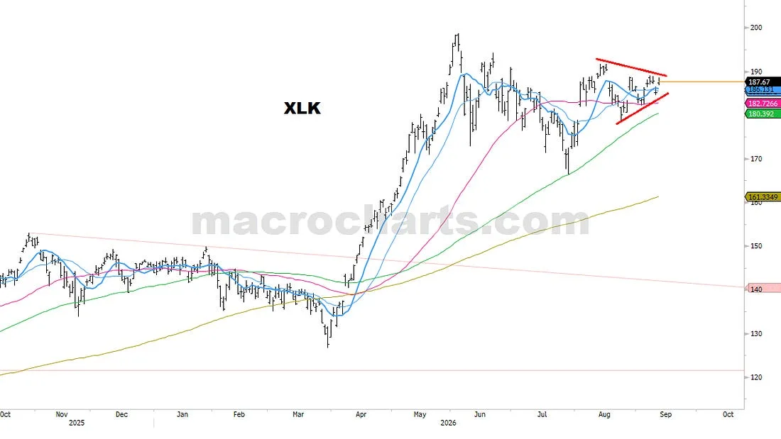 XLK