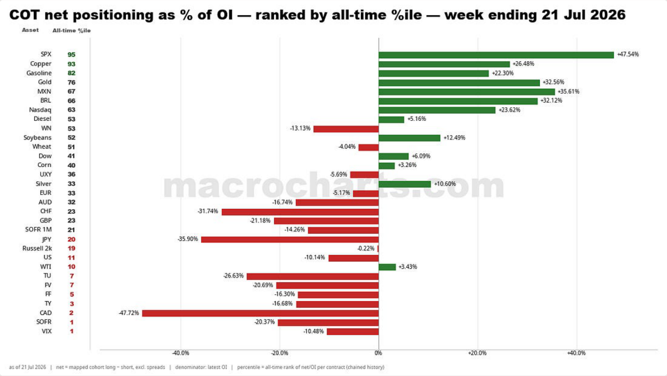 Source chart from page 2: COT net positioning as percent of open interest