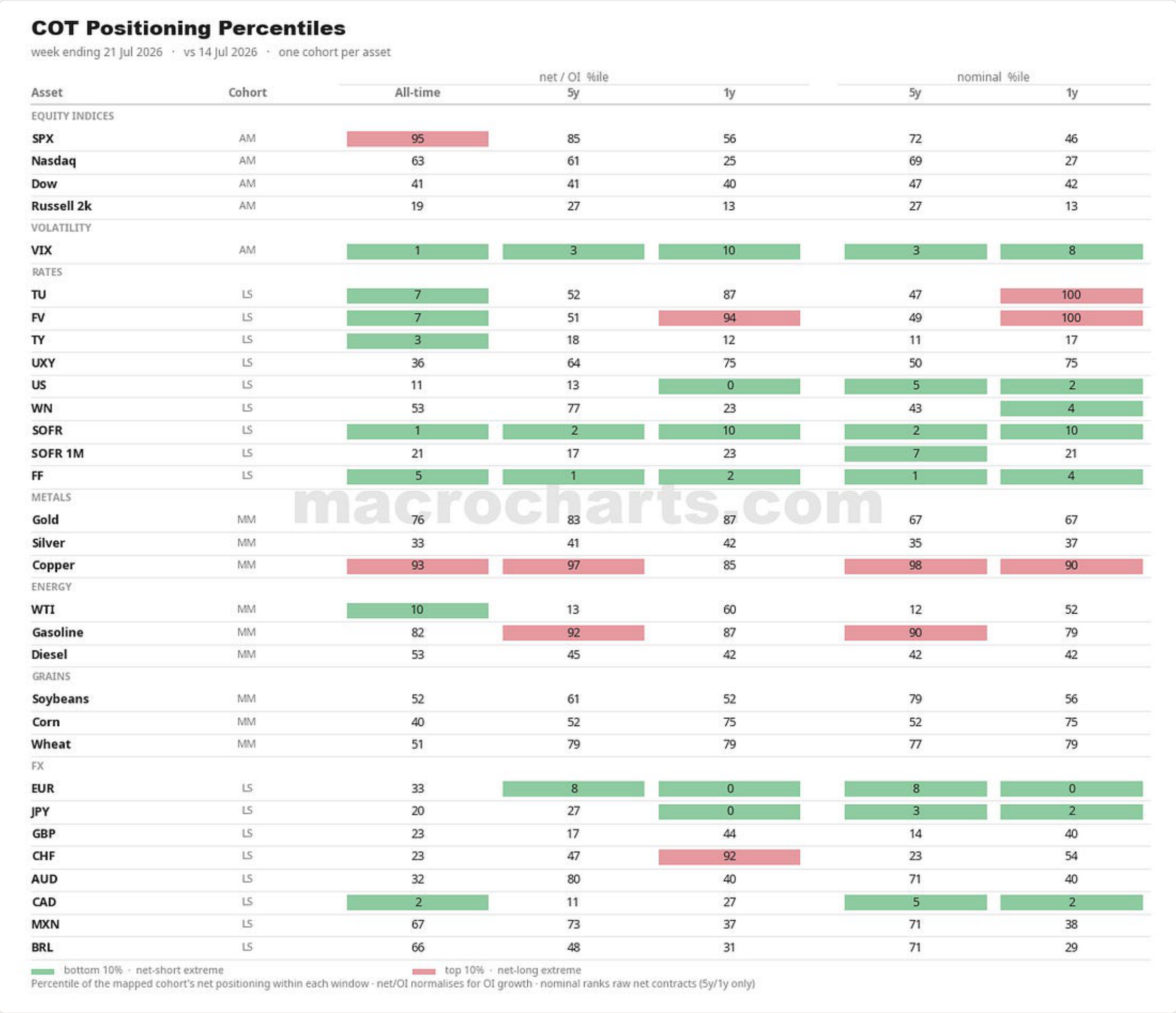 Source chart from page 3: COT Positioning Percentiles