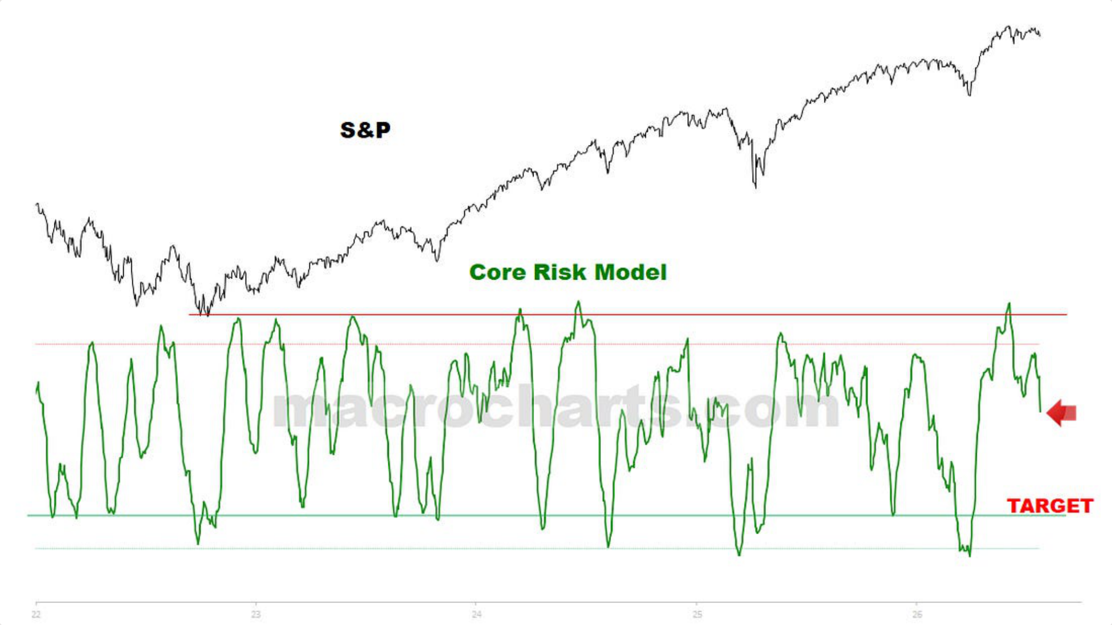 Source chart from page 5: S and P Core Risk Model
