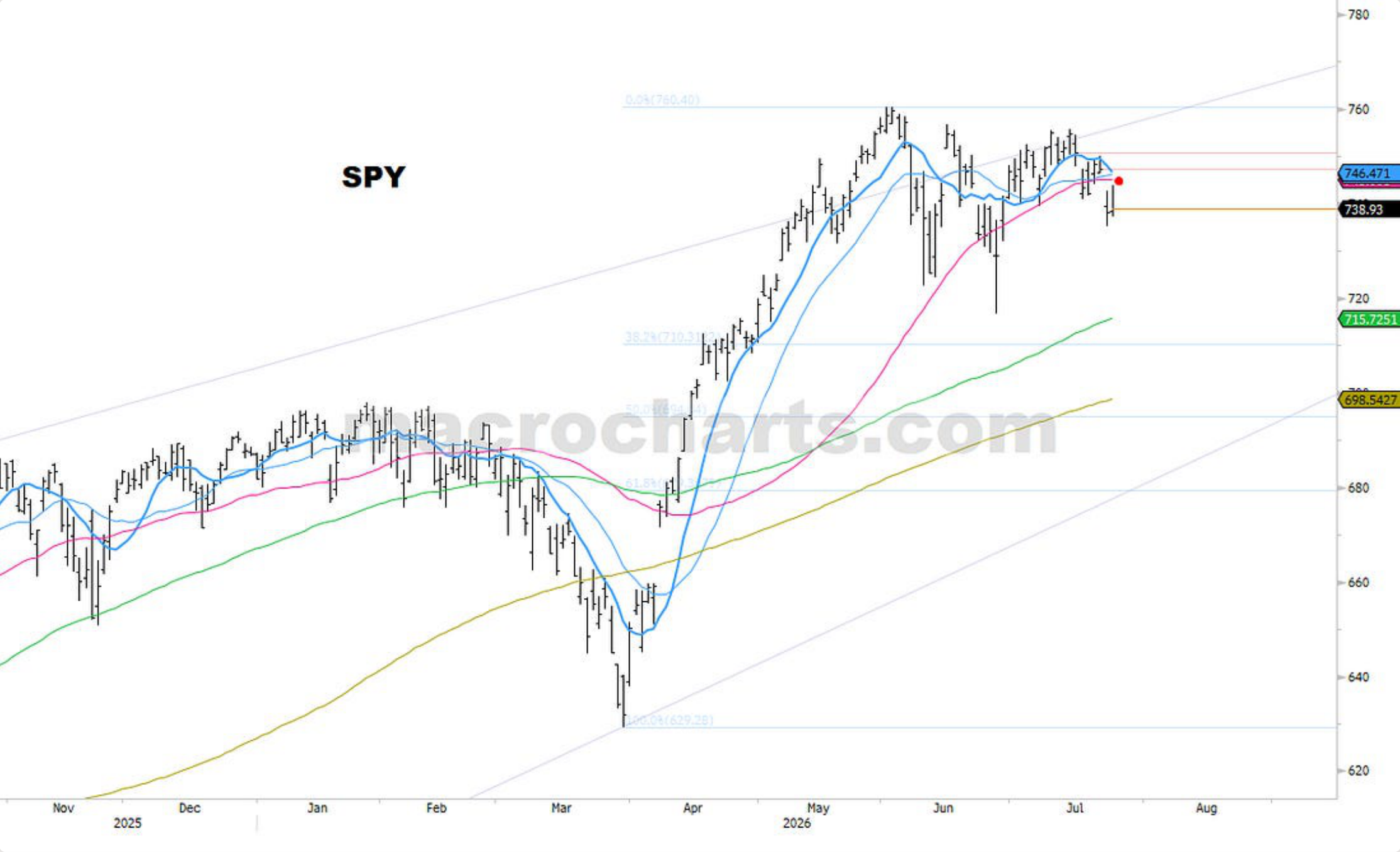 Source chart from page 6: SPY price chart