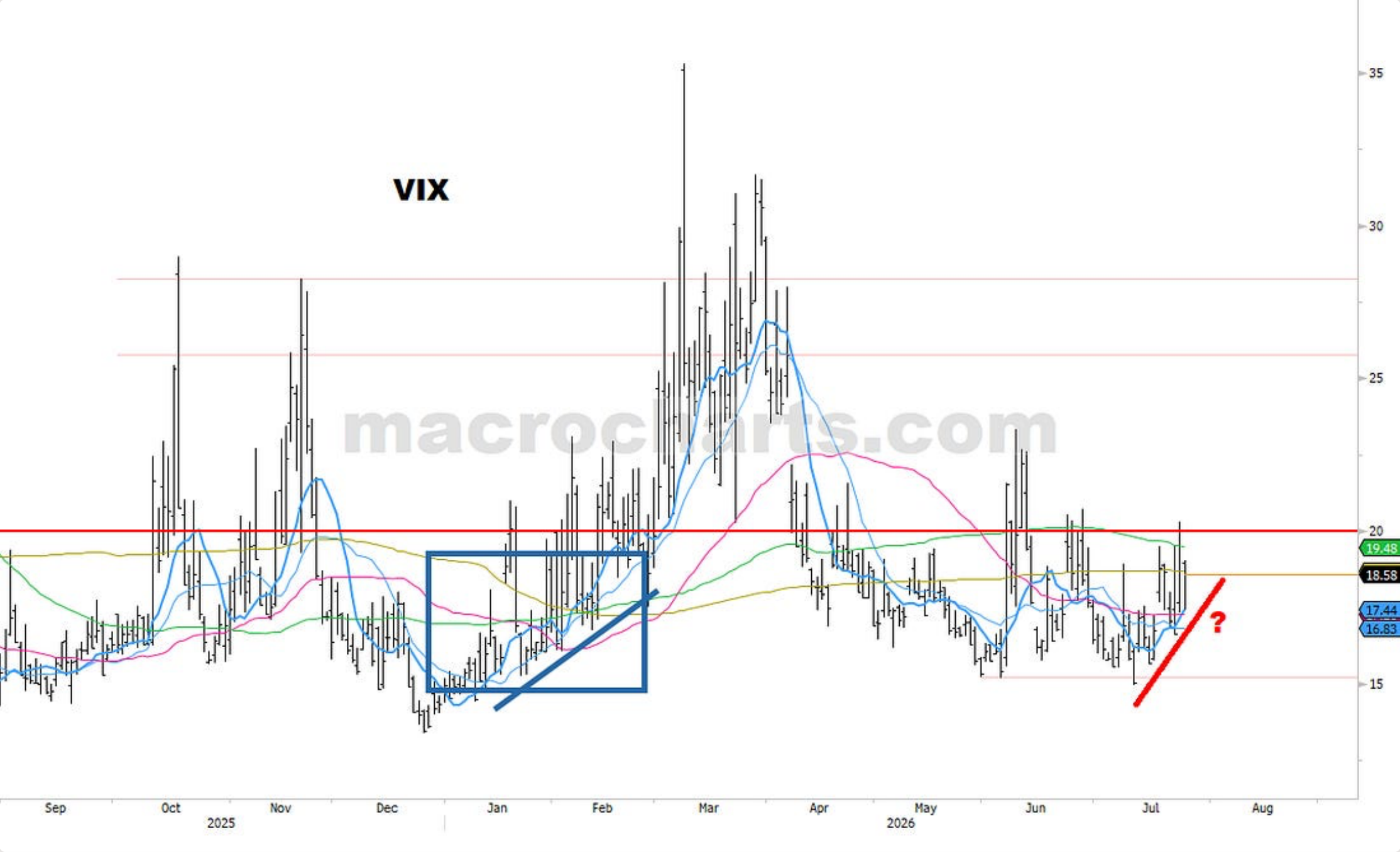 Source chart from page 7: VIX price chart