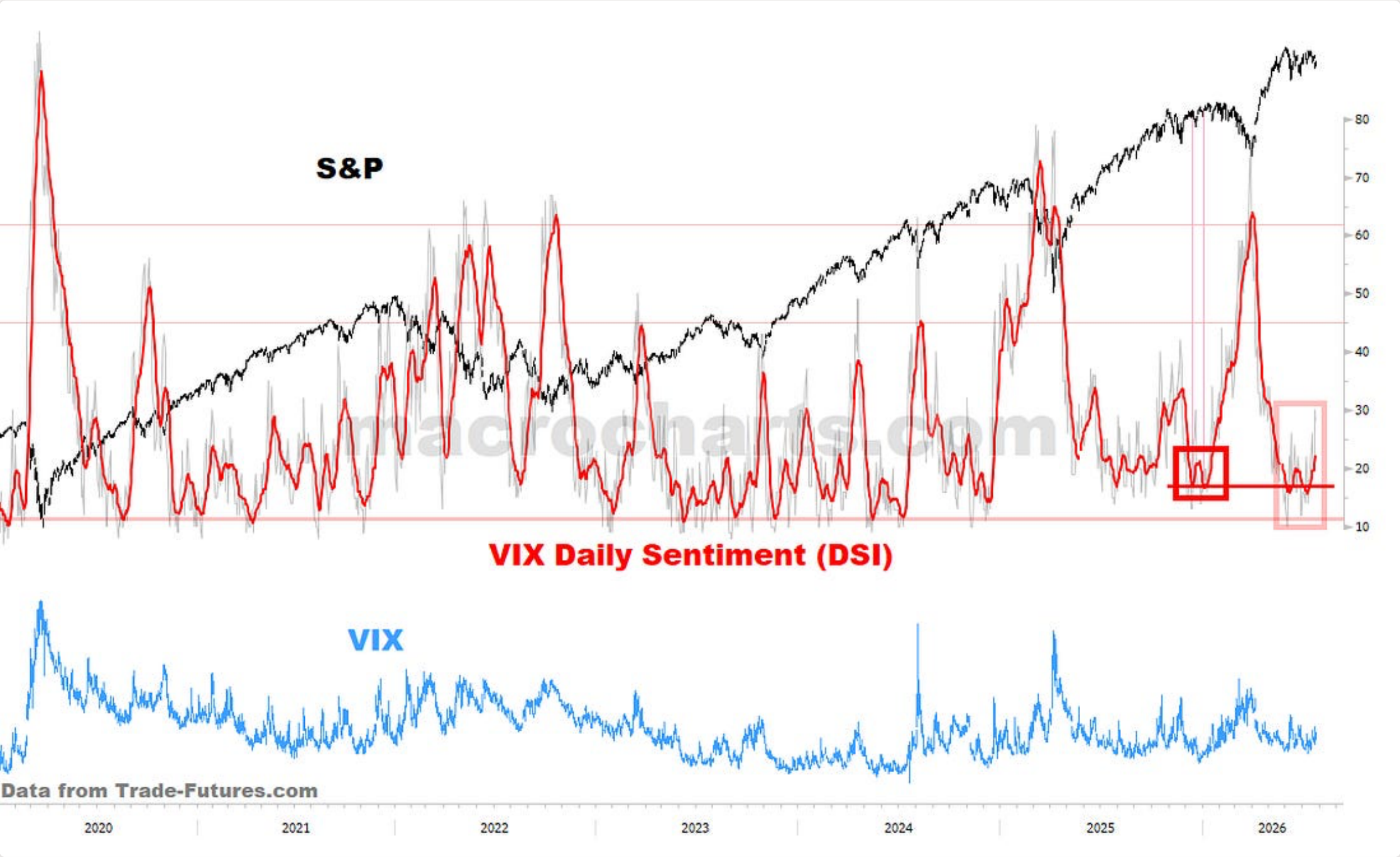 Source chart from page 7: S and P with VIX Daily Sentiment and VIX