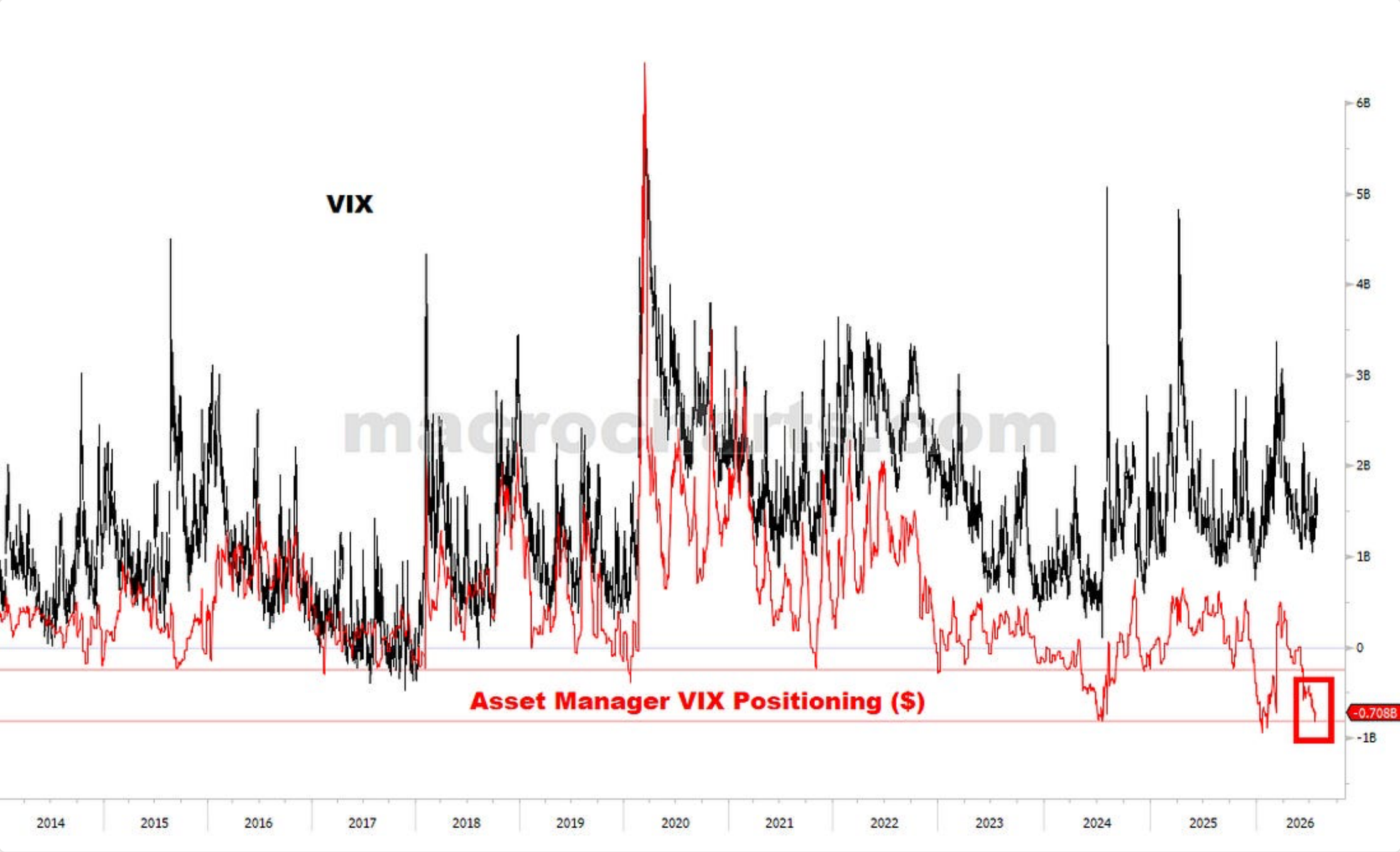 Source chart from page 8: VIX with Asset Manager VIX Positioning