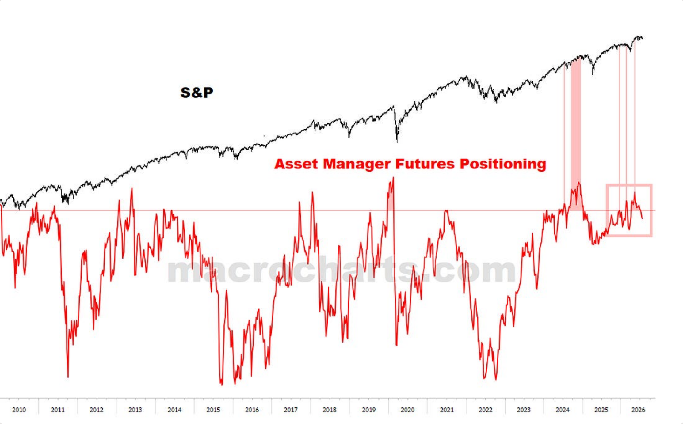 Source chart from page 9: S and P with Asset Manager Futures Positioning