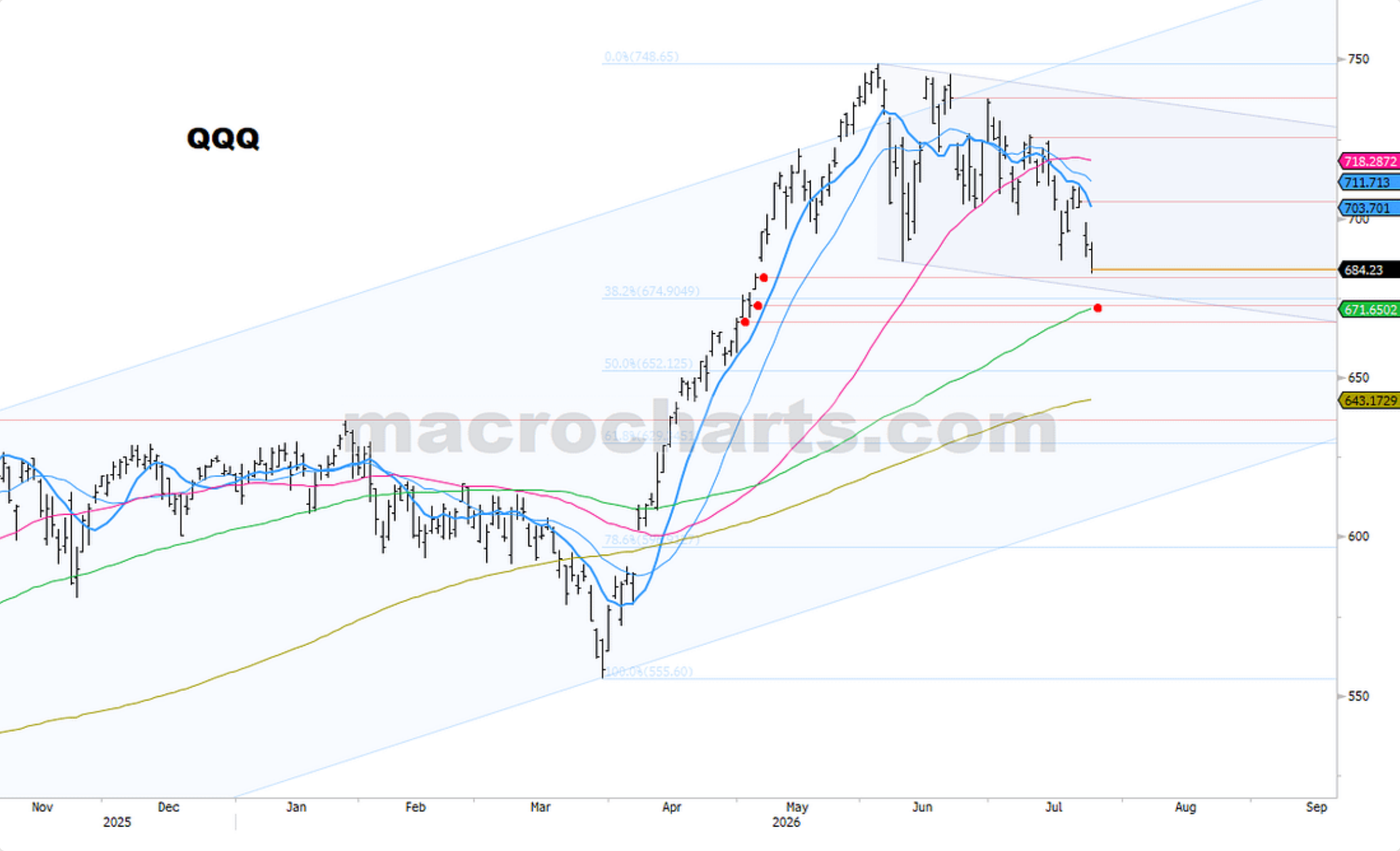 Source chart from page 10: QQQ daily price chart