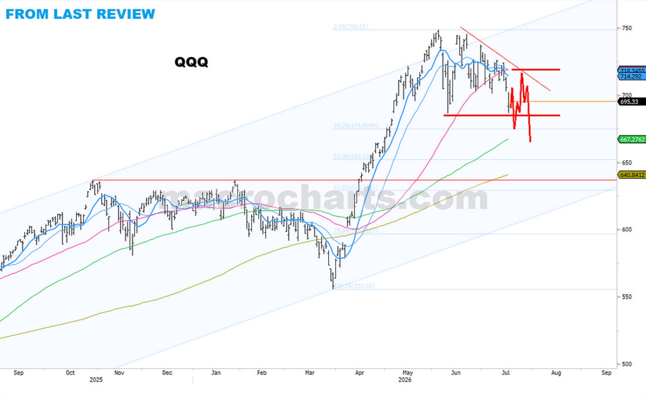 Source chart from page 10: QQQ comparison chart