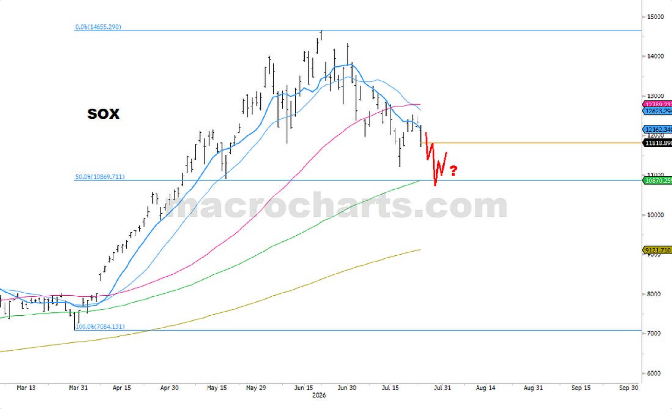 Source chart from page 11: SOX price chart