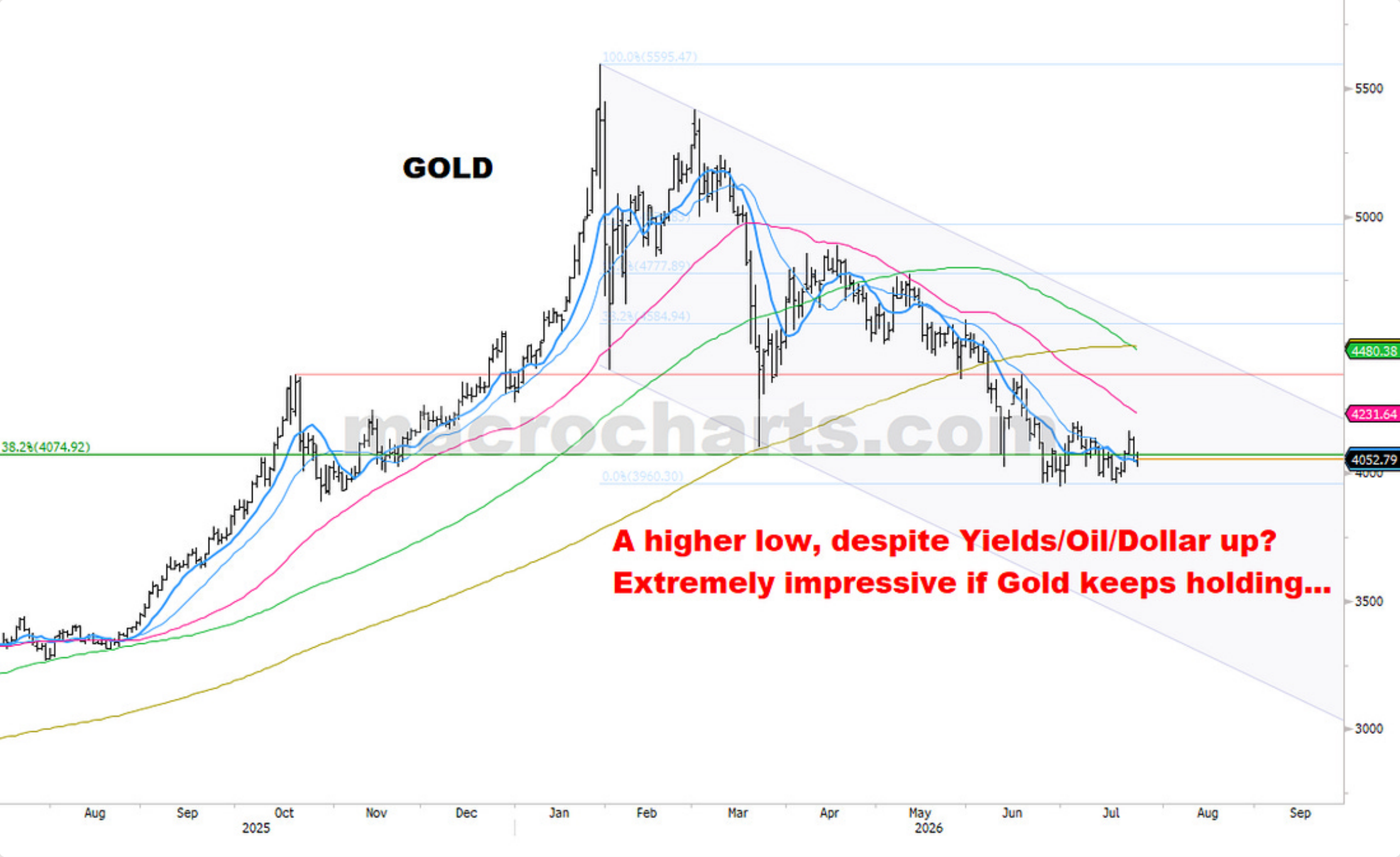 Source chart from page 13: Gold price chart