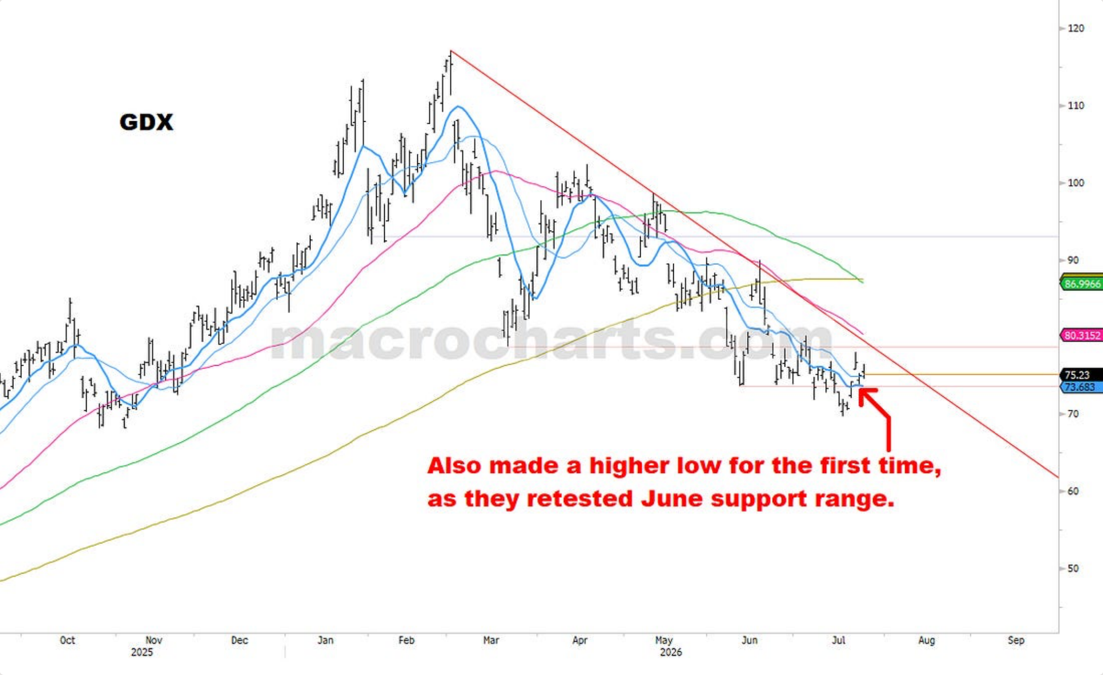 Source chart from page 14: GDX price chart