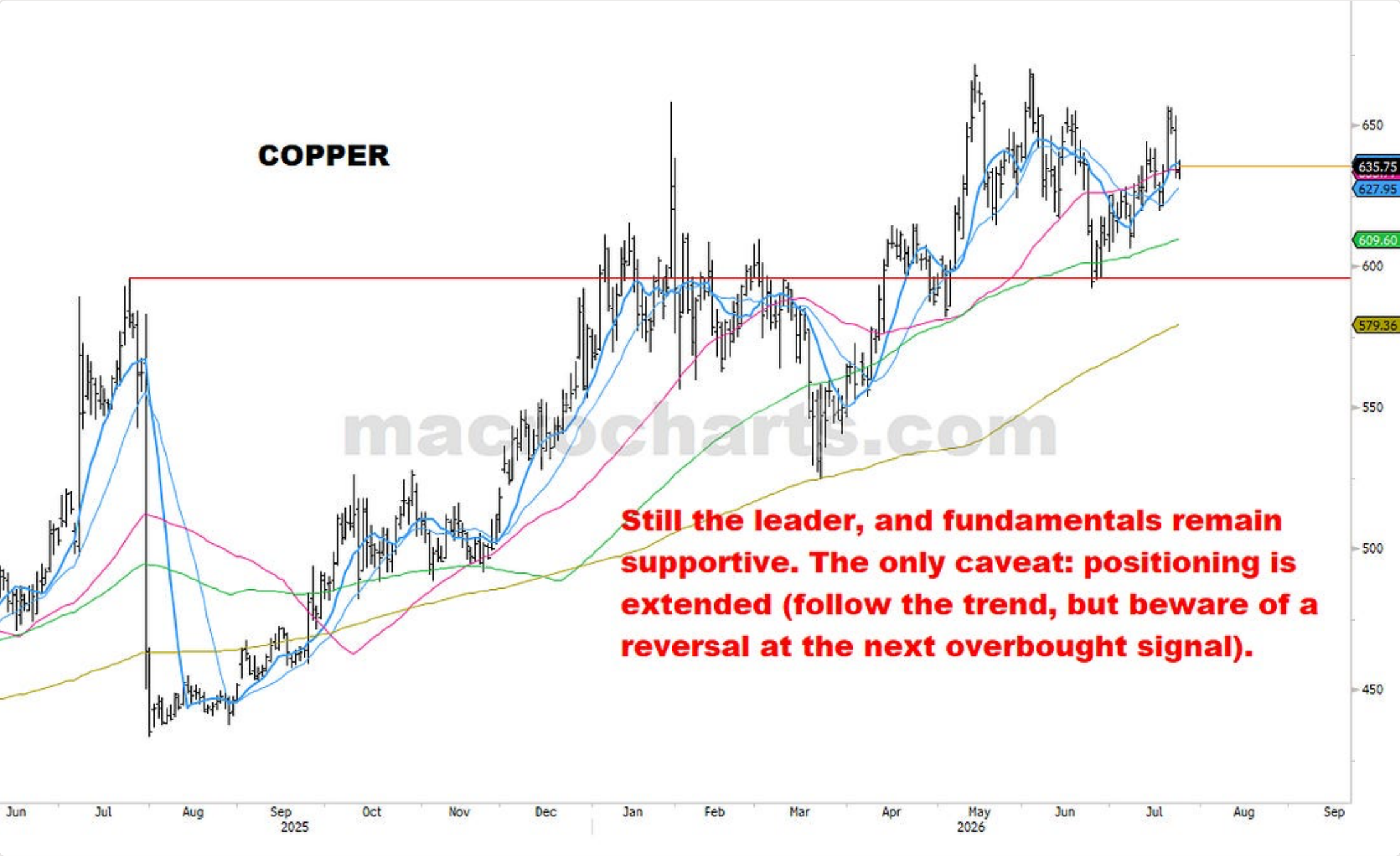 Source chart from page 14: Copper price chart