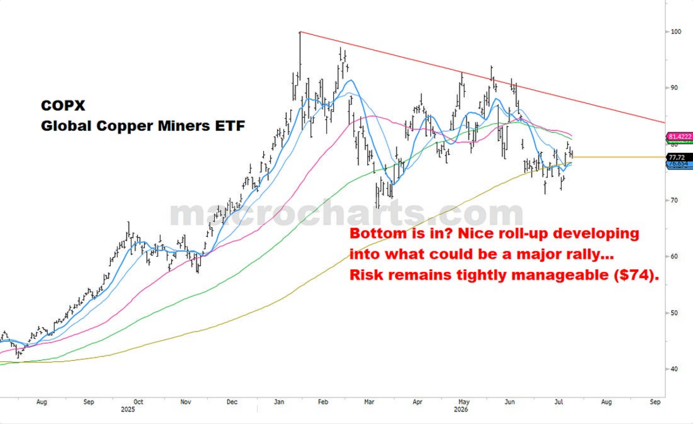 Source chart from page 15: COPX Global Copper Miners ETF chart