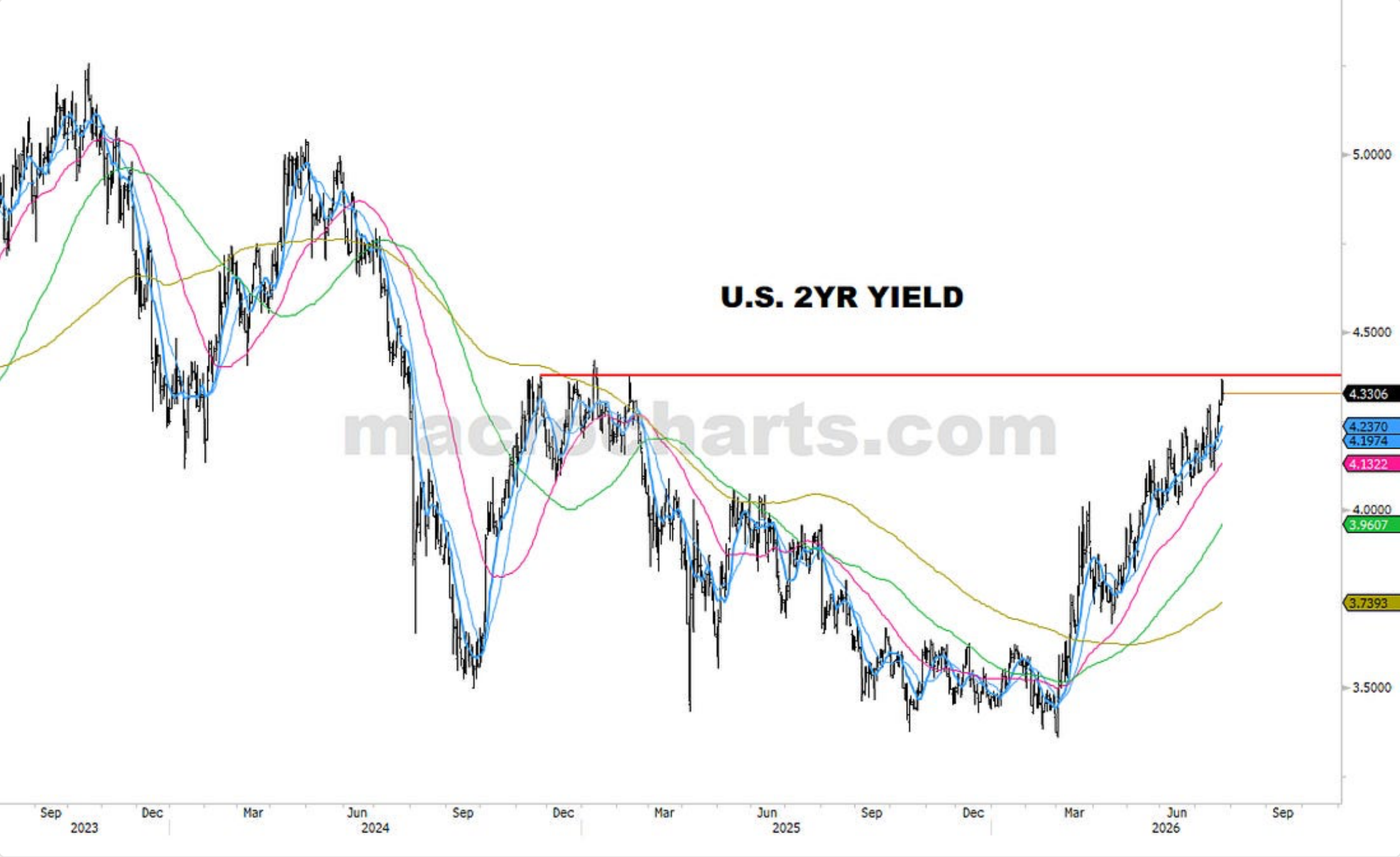 Source chart from page 16: U.S. 2YR Yield
