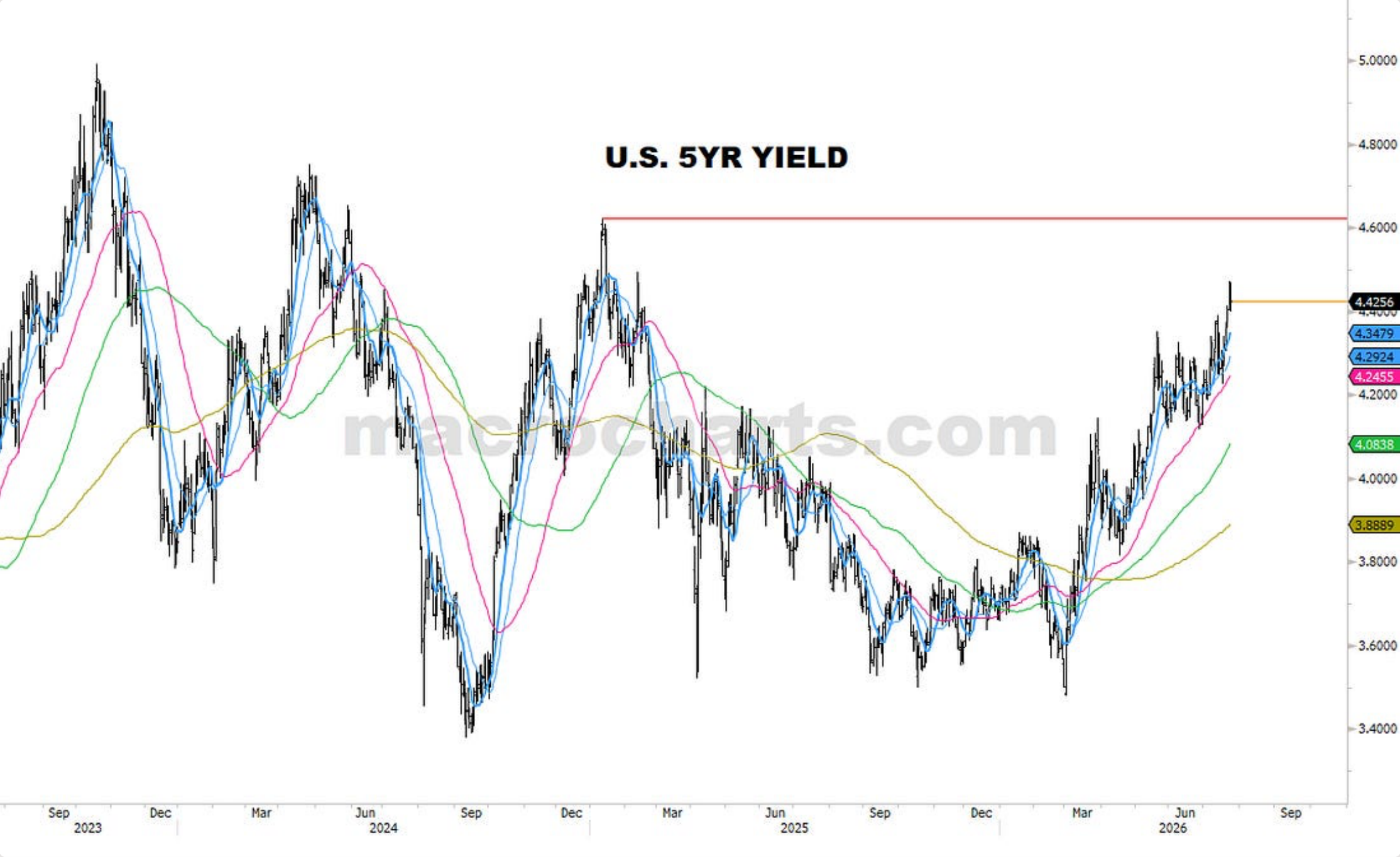 Source chart from page 17: U.S. 5YR Yield