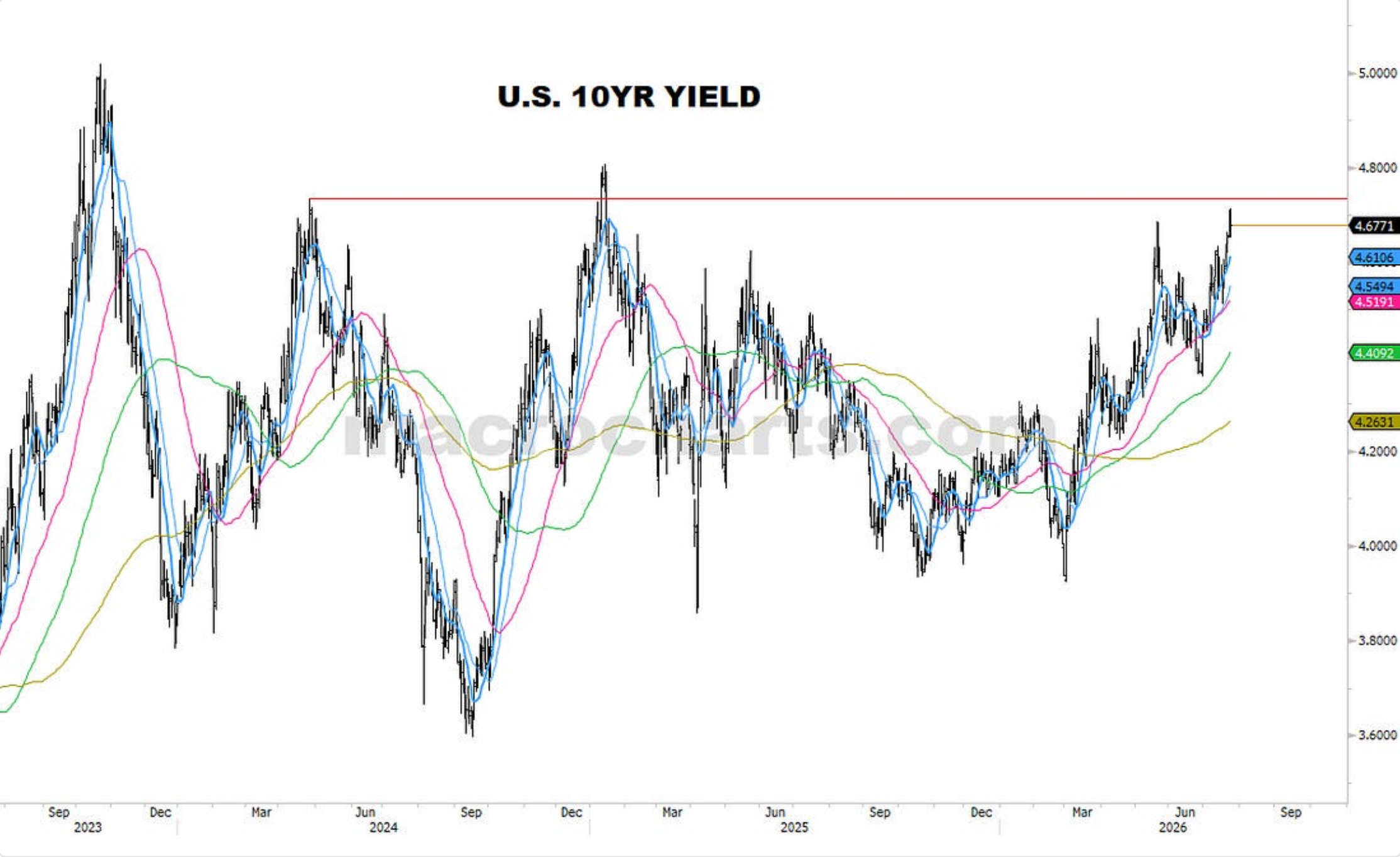 Source chart from page 17: U.S. 10YR Yield