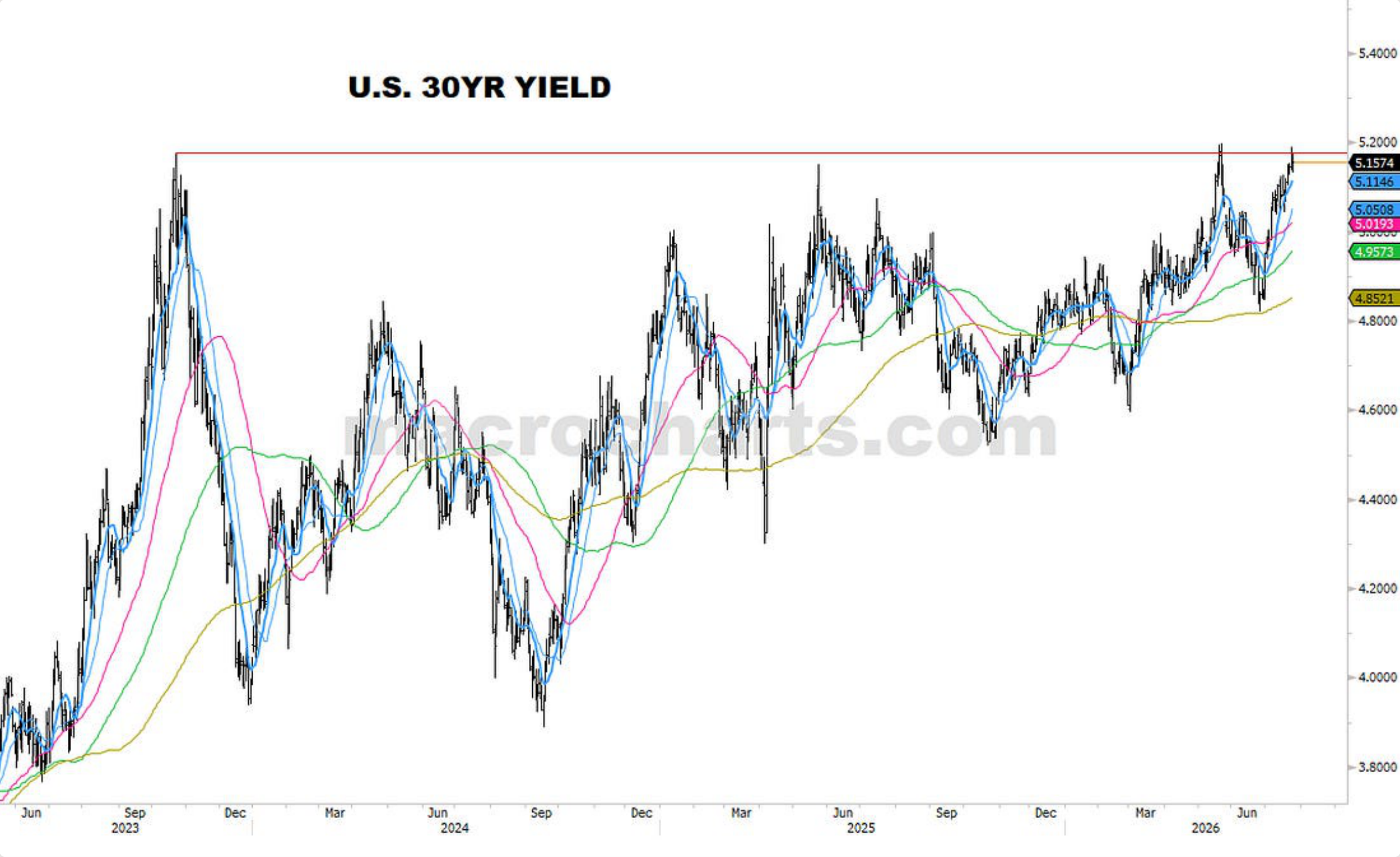 Source chart from page 18: U.S. 30YR Yield