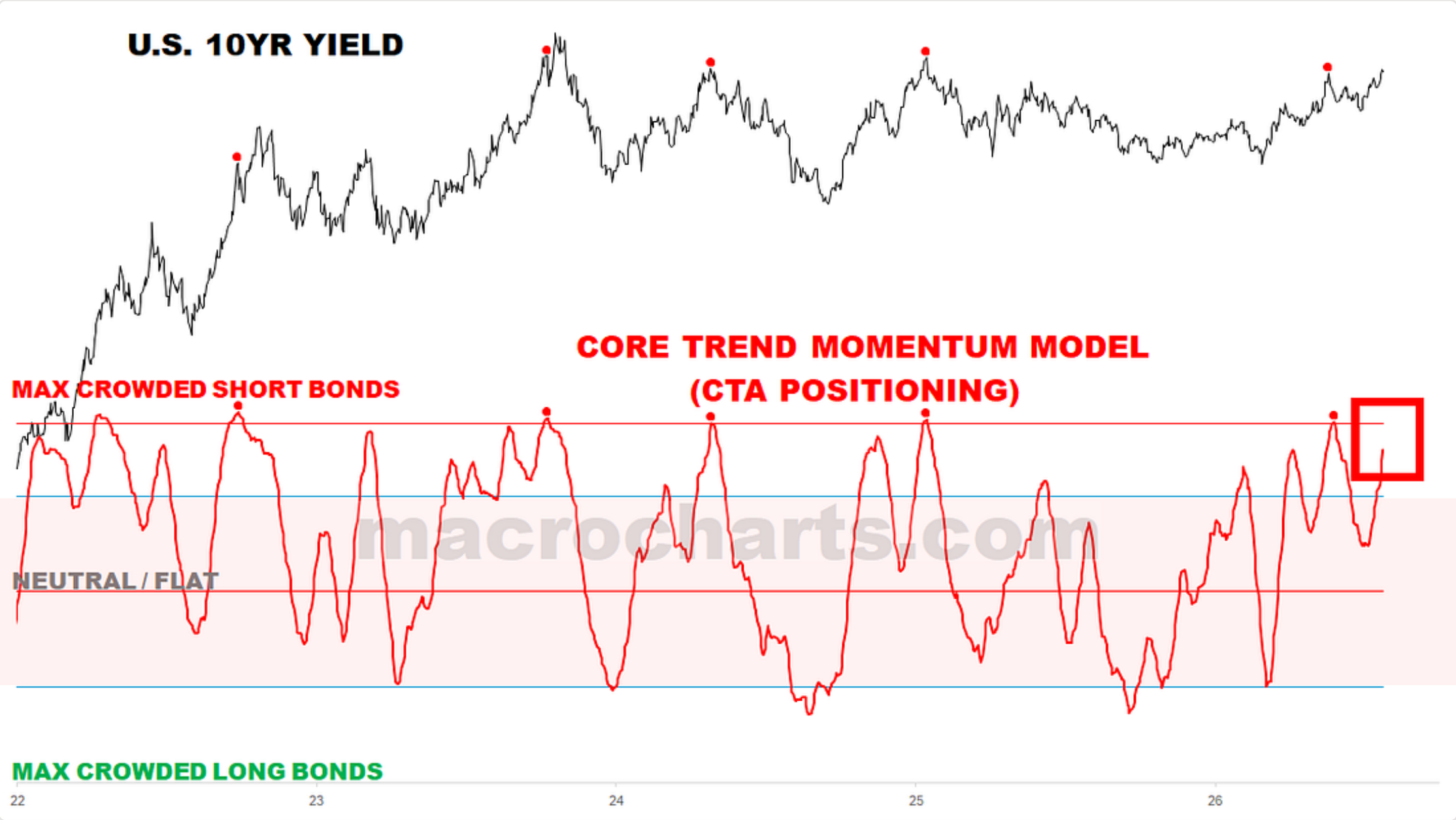 Source chart from page 18: U.S. 10YR Yield with Core Trend Momentum Model