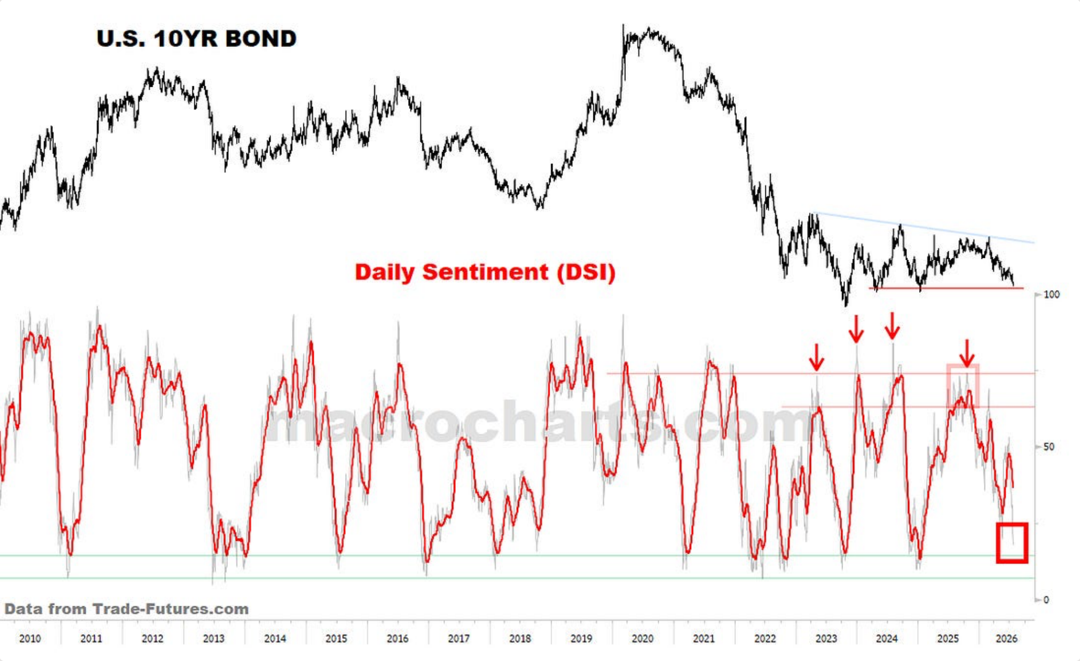 Source chart from page 19: U.S. 10YR Bond with Daily Sentiment