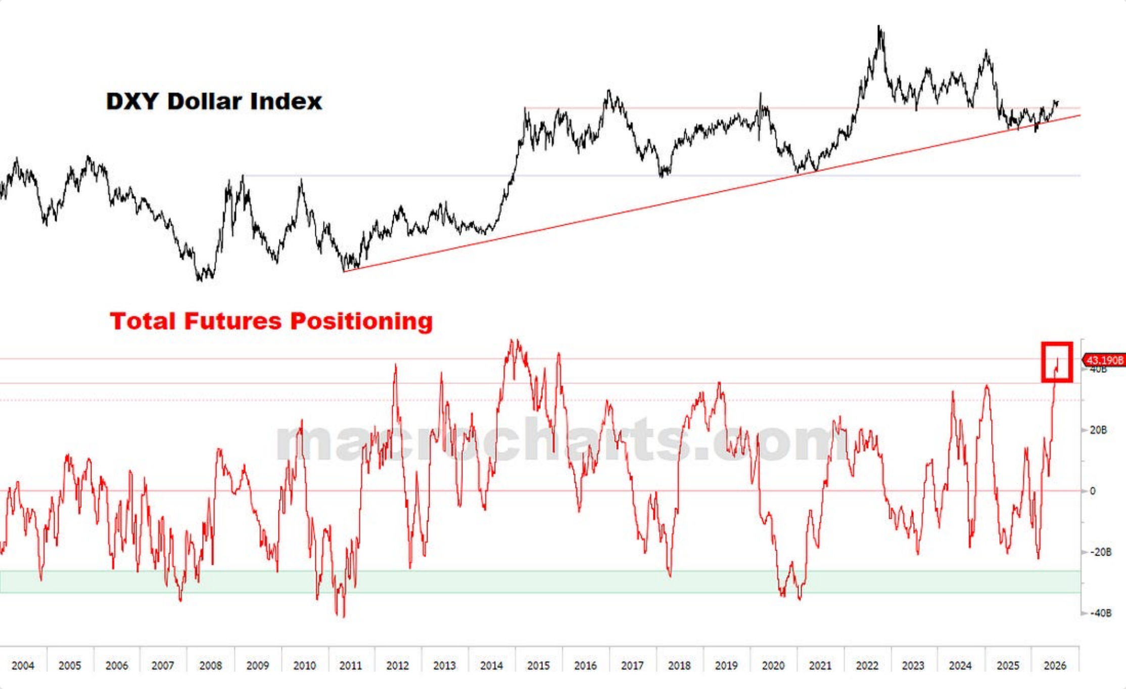 Source chart from page 20: DXY Dollar Index with Total Futures Positioning