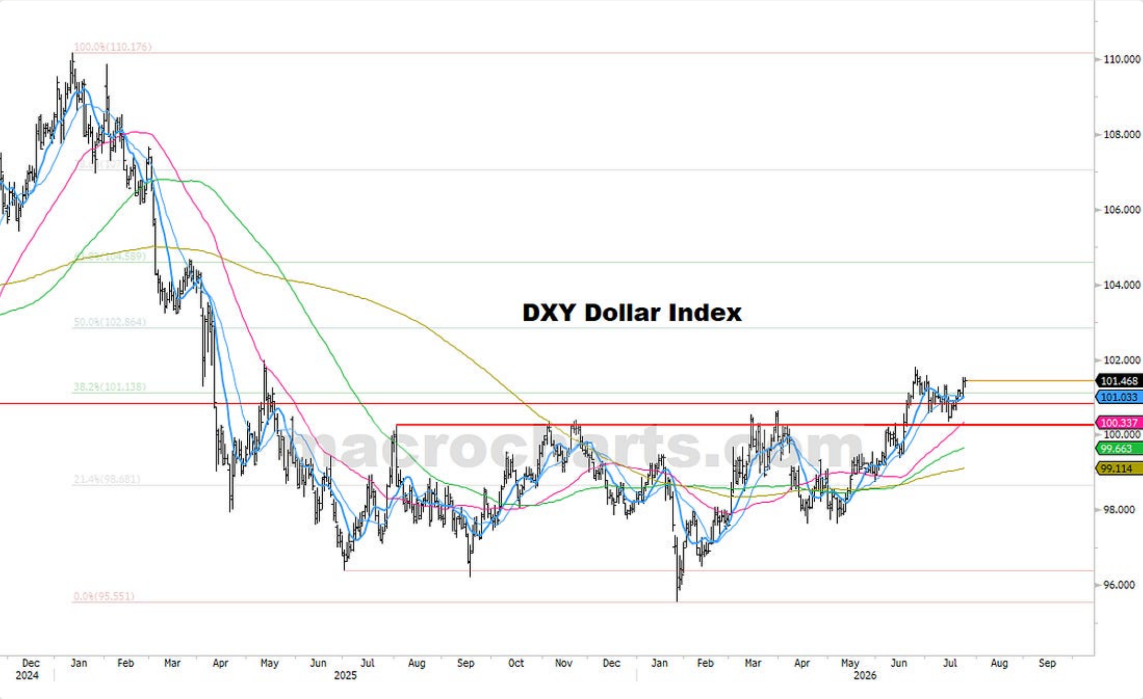 Source chart from page 20: DXY Dollar Index technical chart