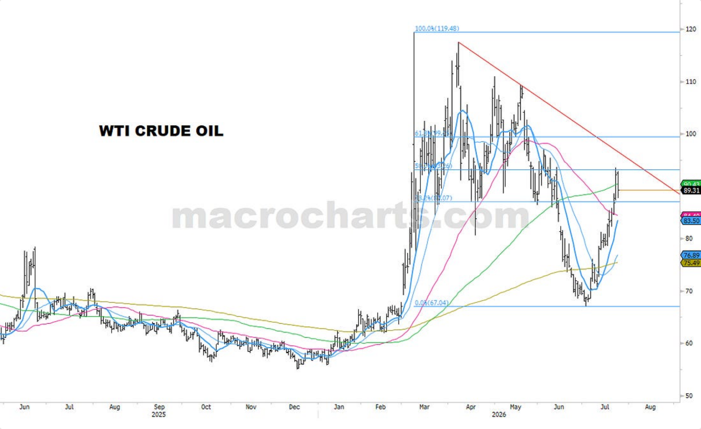 Source chart from page 21: WTI Crude Oil technical chart