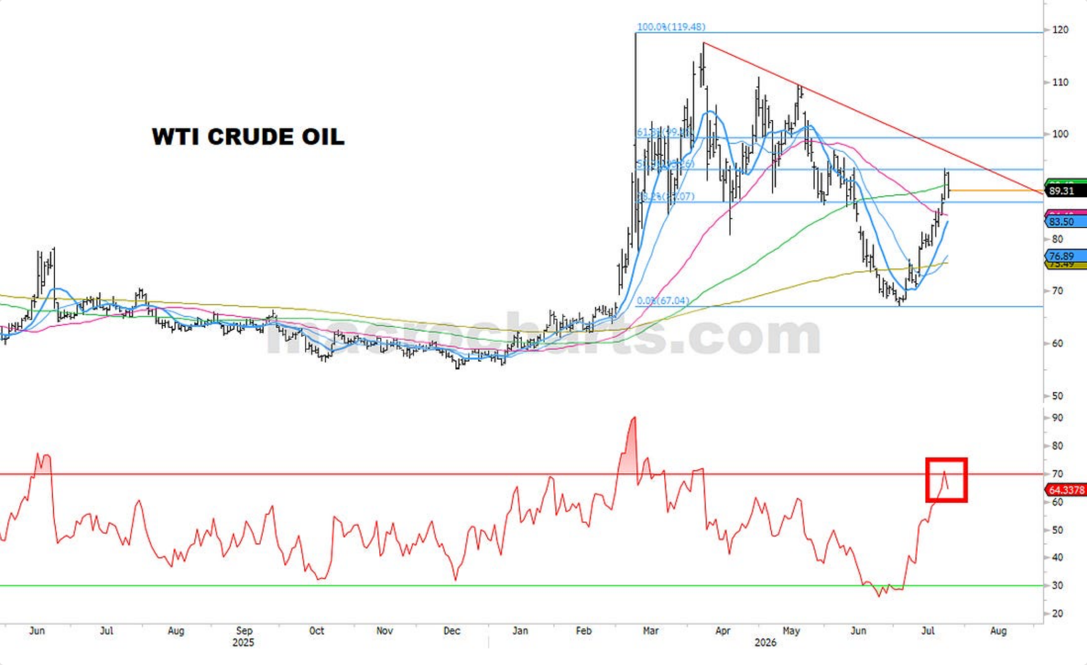 Source chart from page 22: WTI Crude Oil with RSI