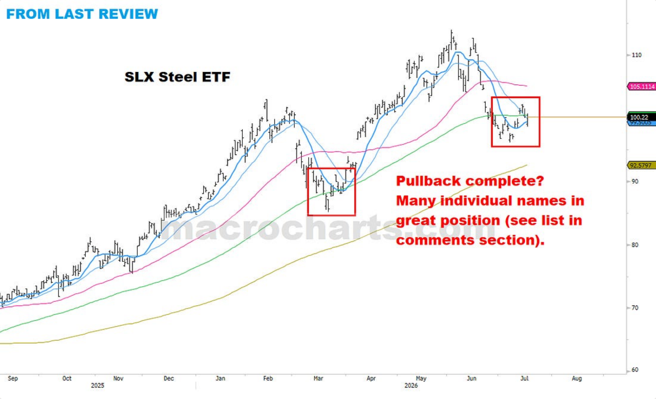 Source chart from page 26: SLX Steel ETF from last review