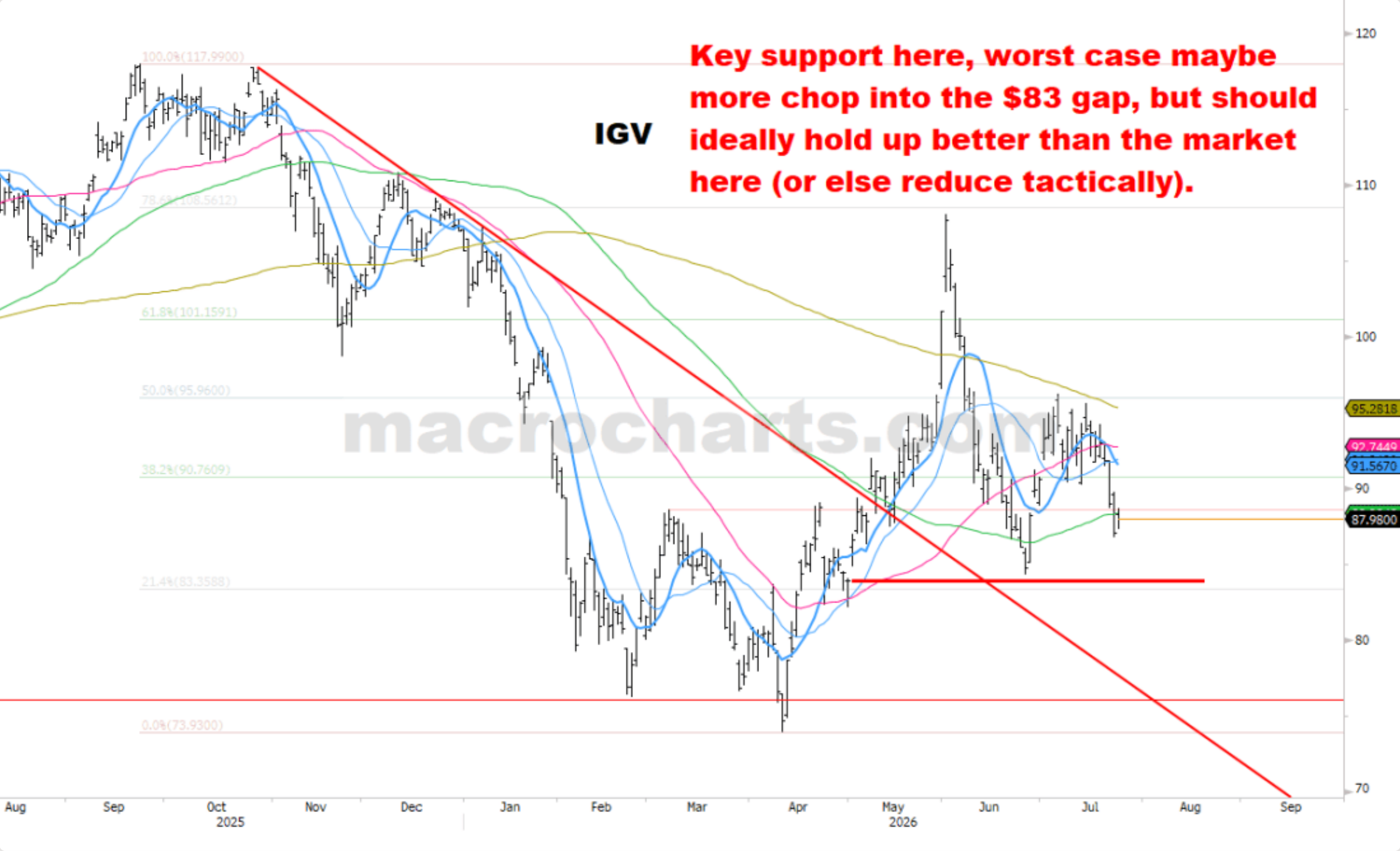 Source chart from page 28: IGV technical chart