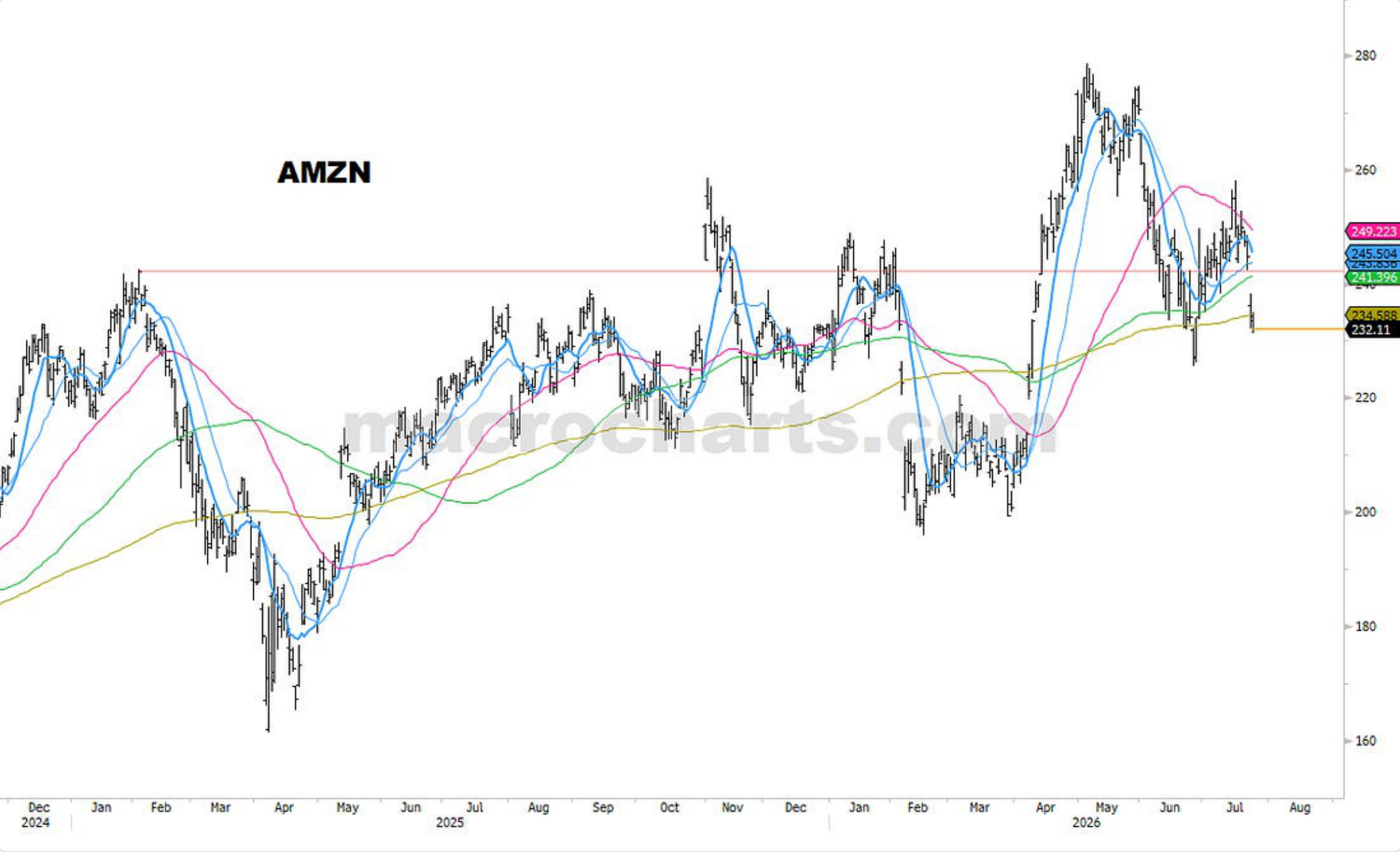Source chart from page 28: AMZN technical chart