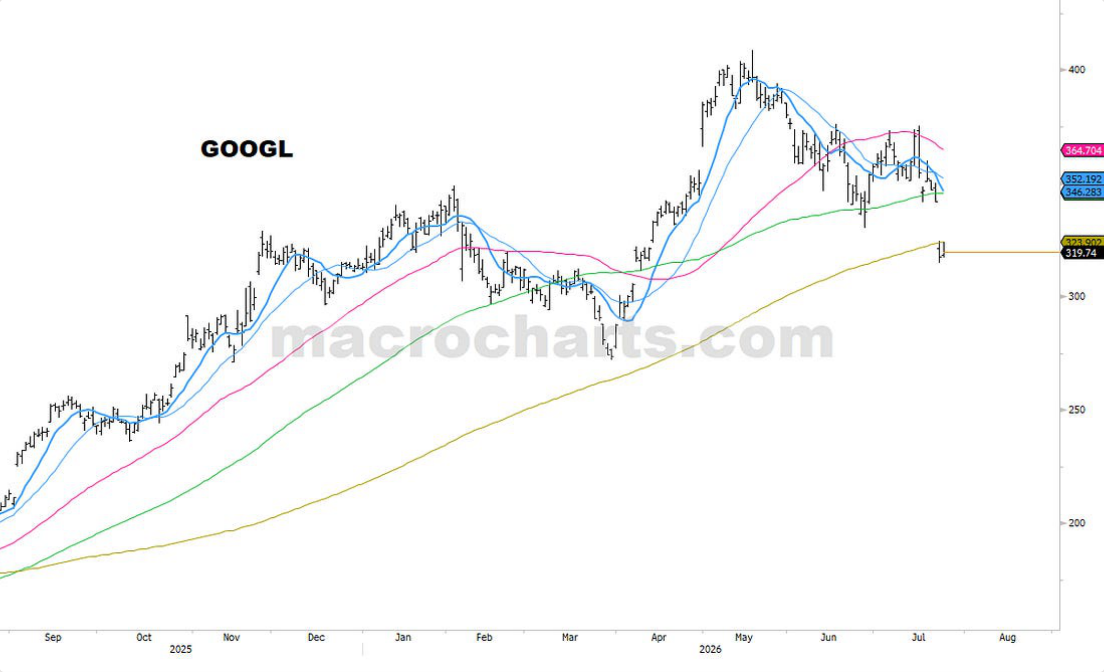 Source chart from page 29: GOOGL technical chart