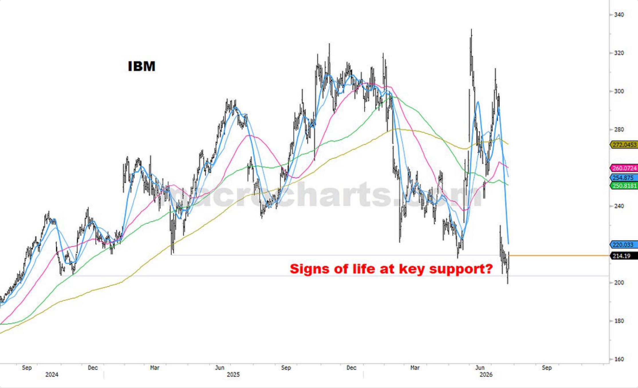 Source chart from page 29: IBM technical chart