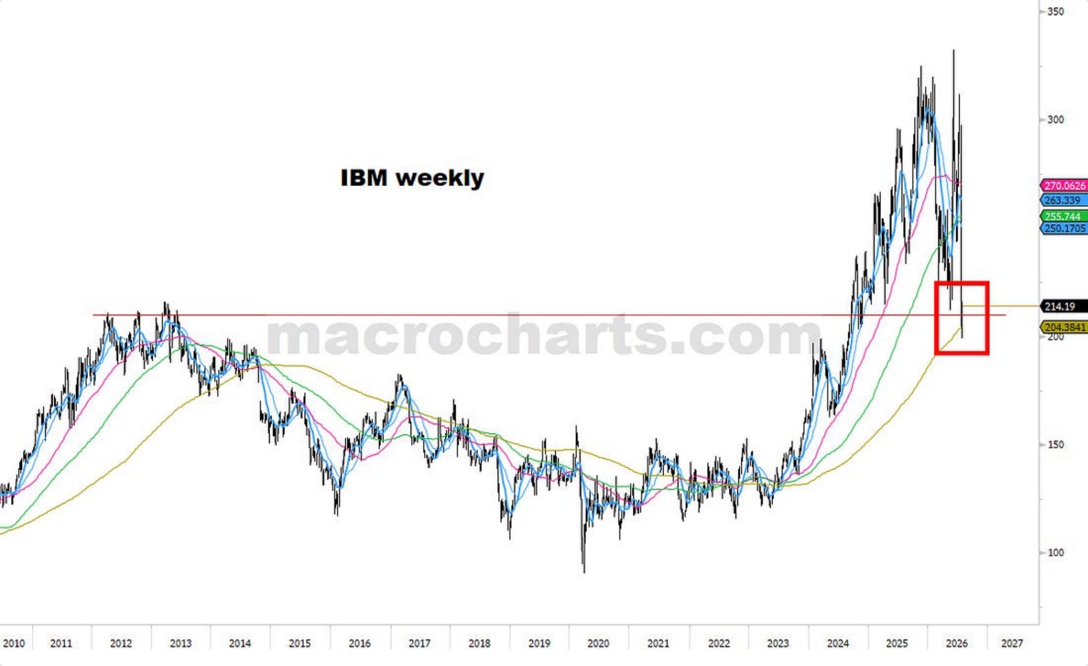 Source chart from page 30: IBM weekly chart