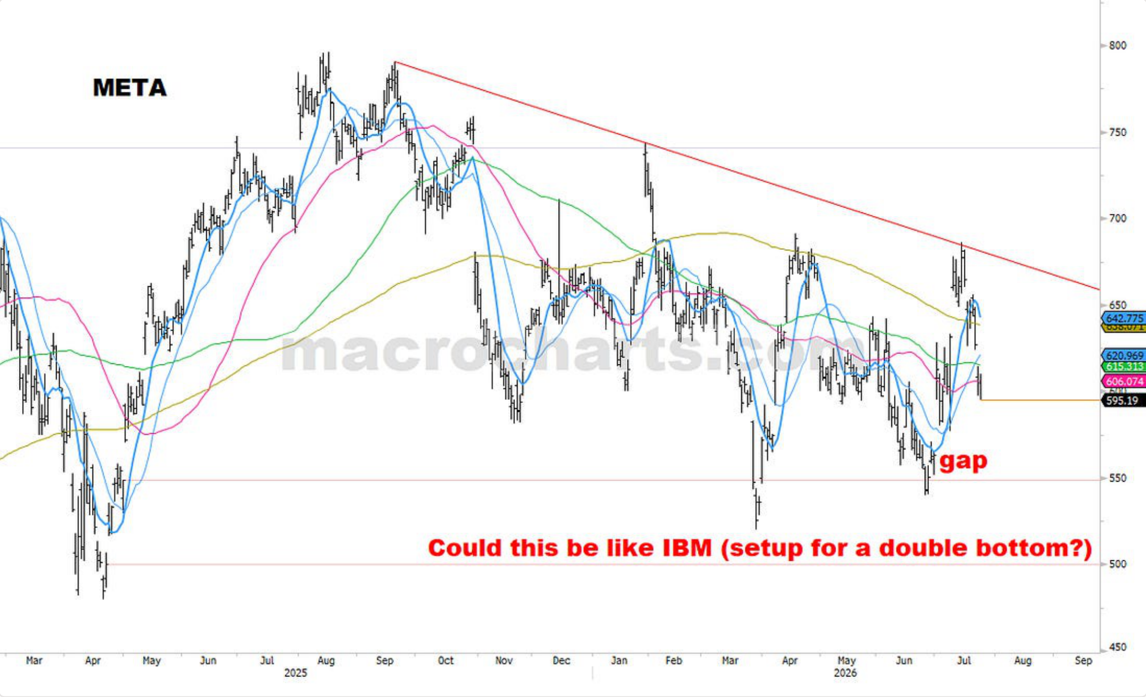 Source chart from page 30: META technical chart