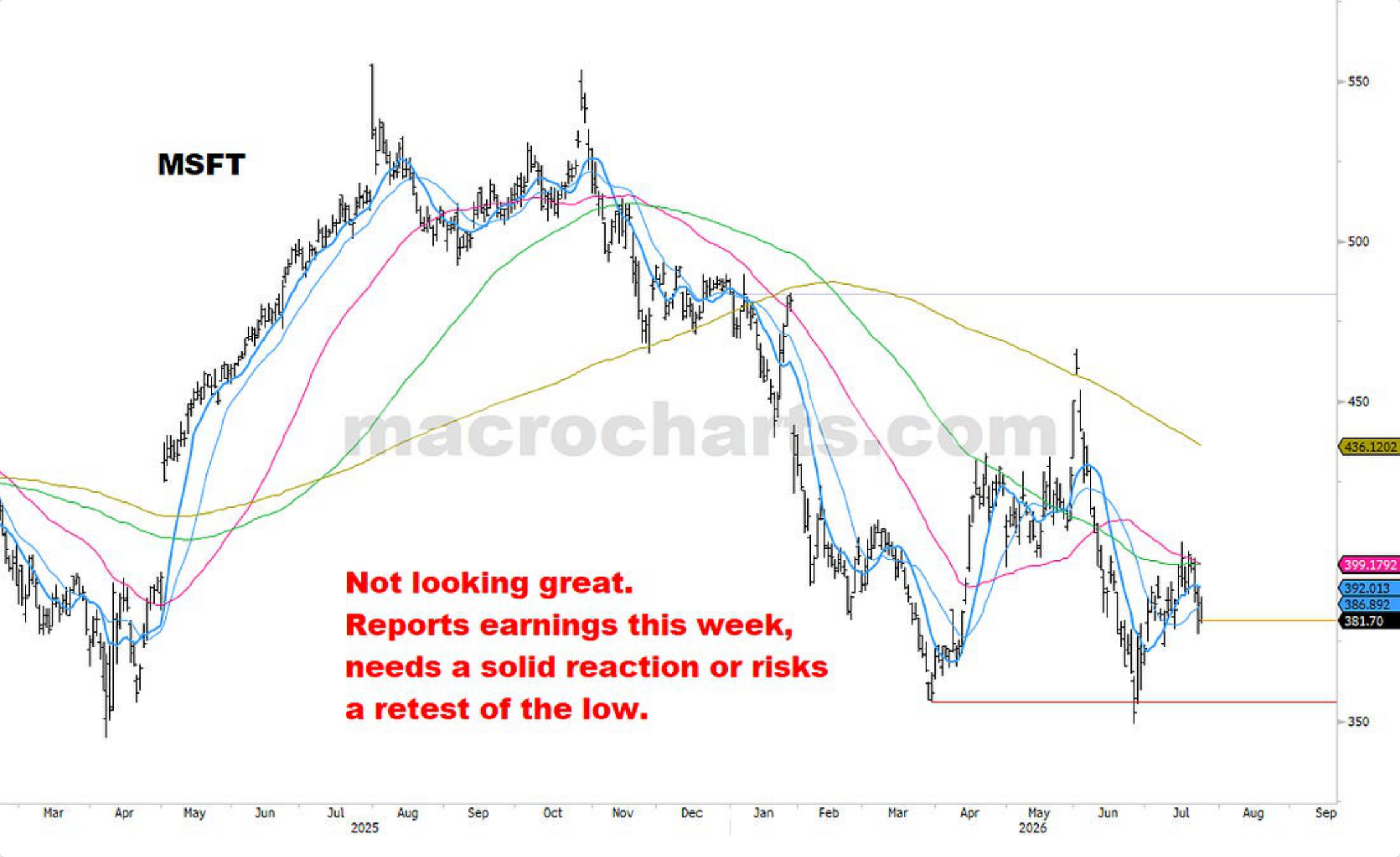 Source chart from page 31: MSFT technical chart