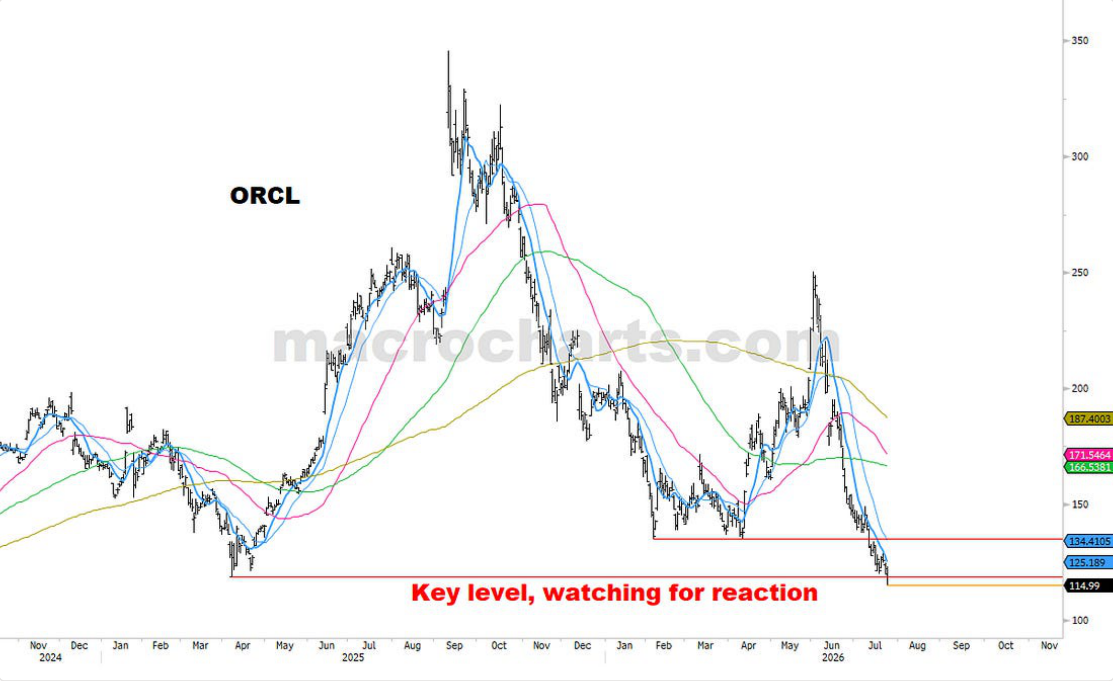 Source chart from page 31: ORCL technical chart