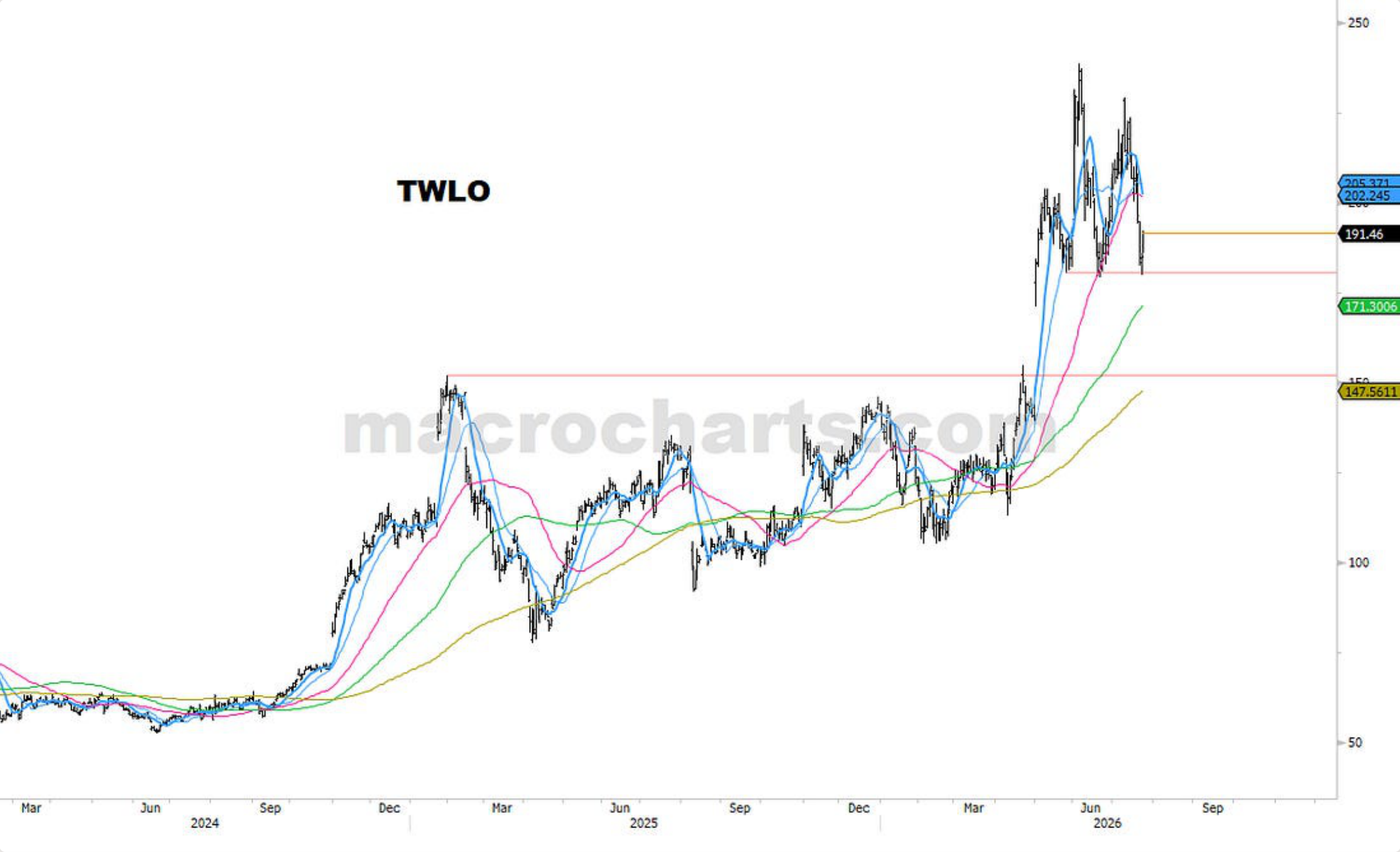Source chart from page 32: TWLO technical chart