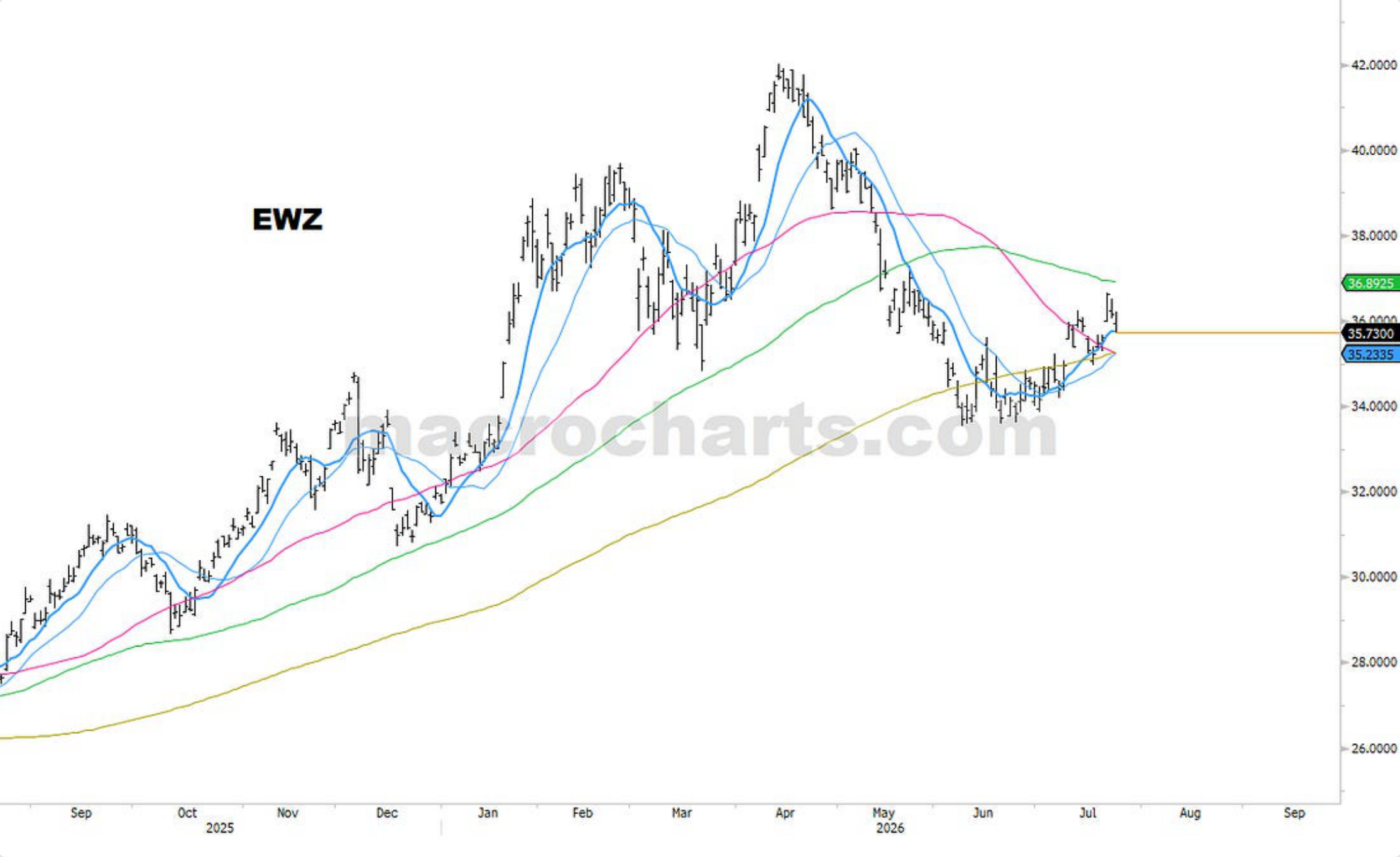 Source chart from page 33: EWZ technical chart