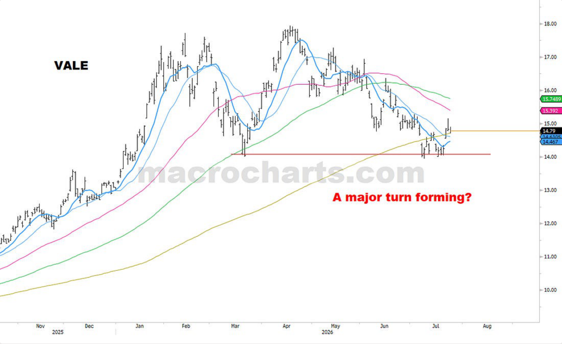 Source chart from page 33: VALE technical chart